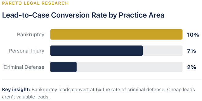 PPC Performance by Practice Area