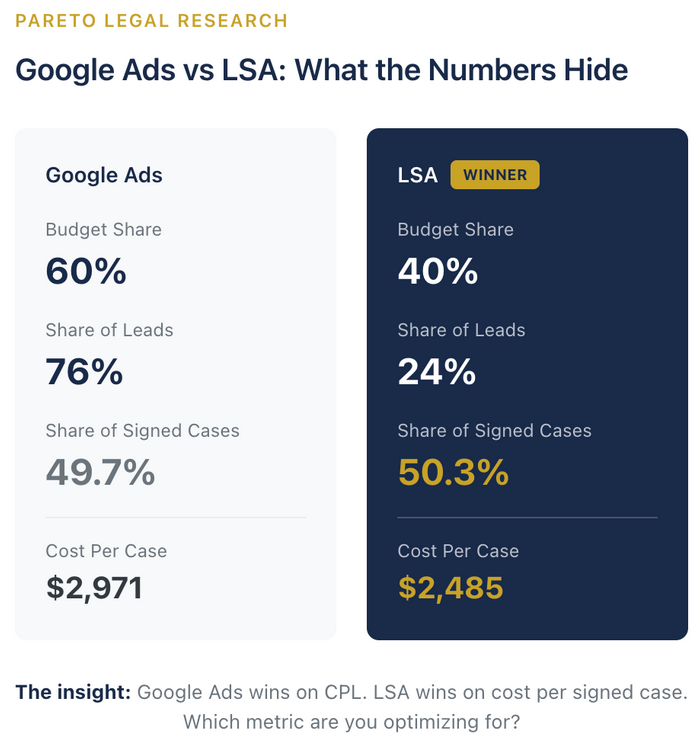 Google Ads vs LSA Performance