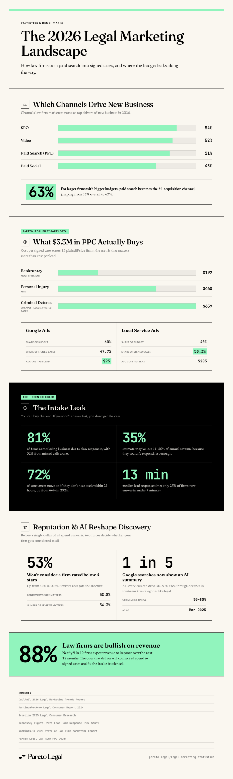 The 2026 Legal Marketing Landscape infographic by Pareto Legal