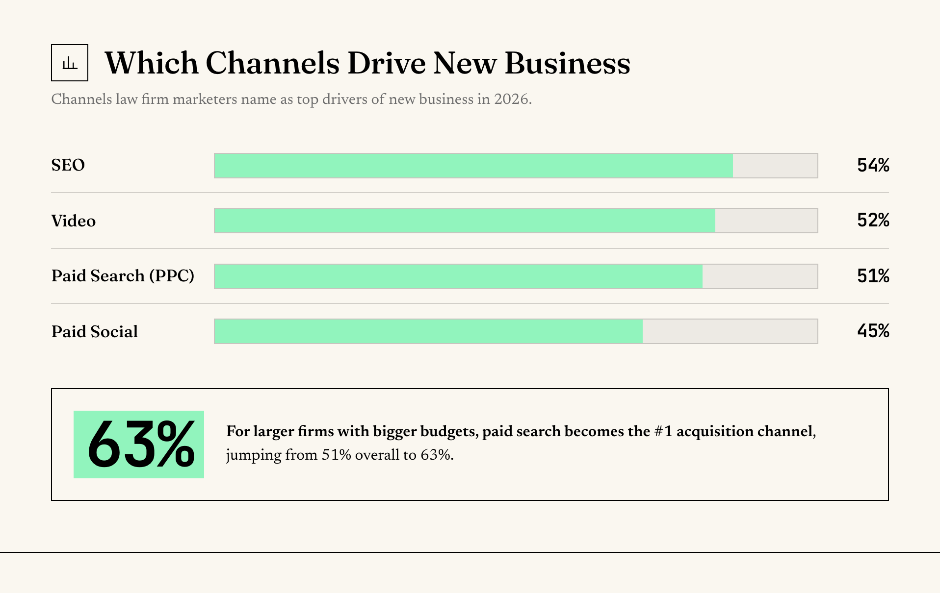 Bar chart of the channels law firms name as top drivers of new business in 2026: SEO 54%, video 52%, paid search 51%, paid social 45%.