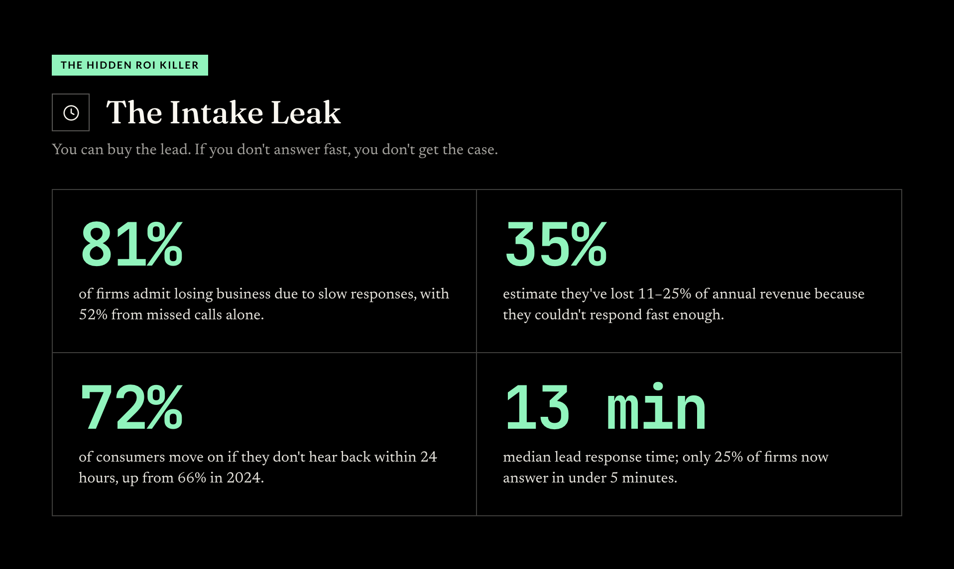 The intake leak: 81% of firms lose business to slow responses, 72% of consumers move on within 24 hours, and the median lead response time is 13 minutes.
