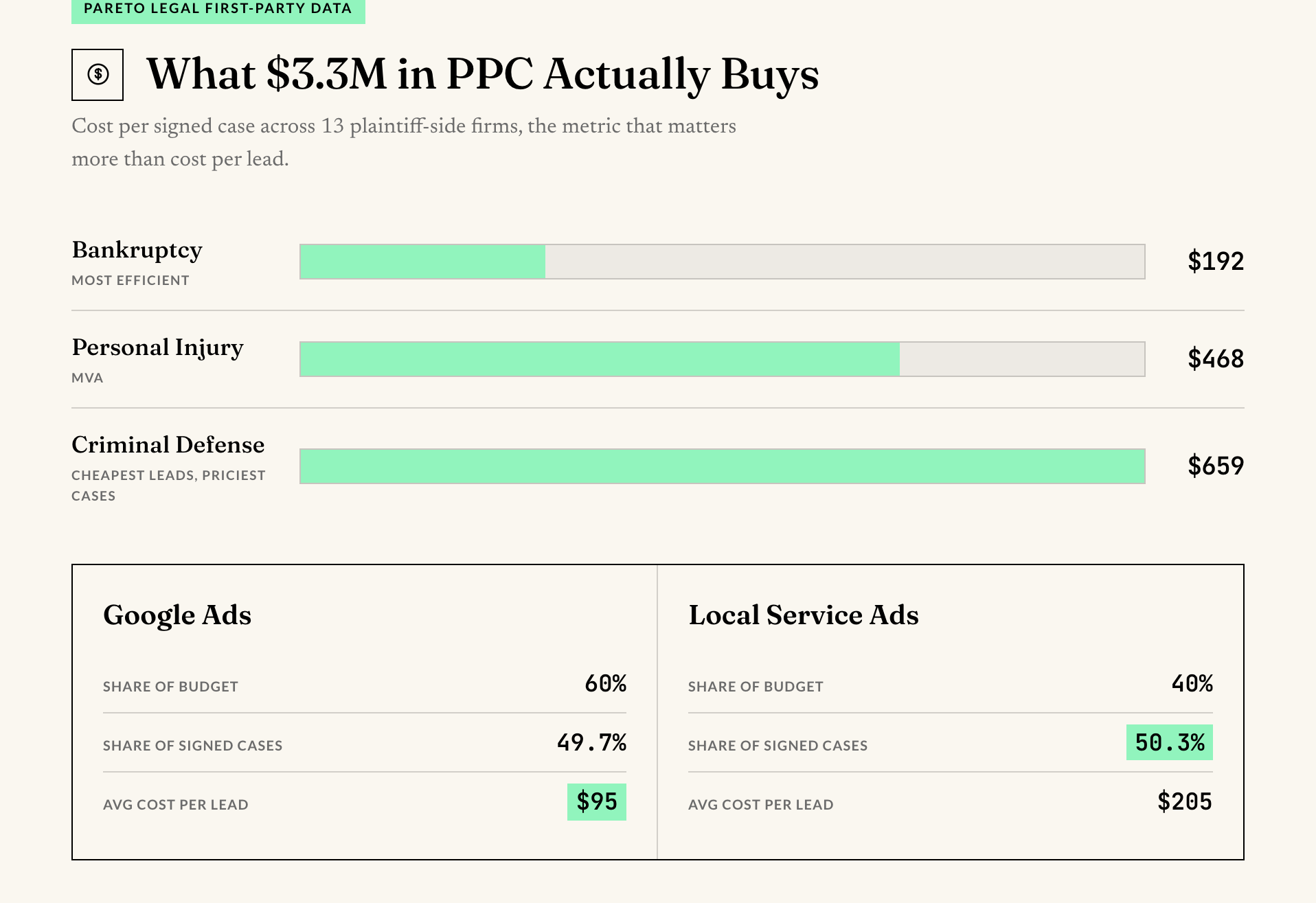 Cost per signed case across 13 plaintiff-side firms, plus Google Ads versus Local Service Ads share of budget, signed cases, and cost per lead.