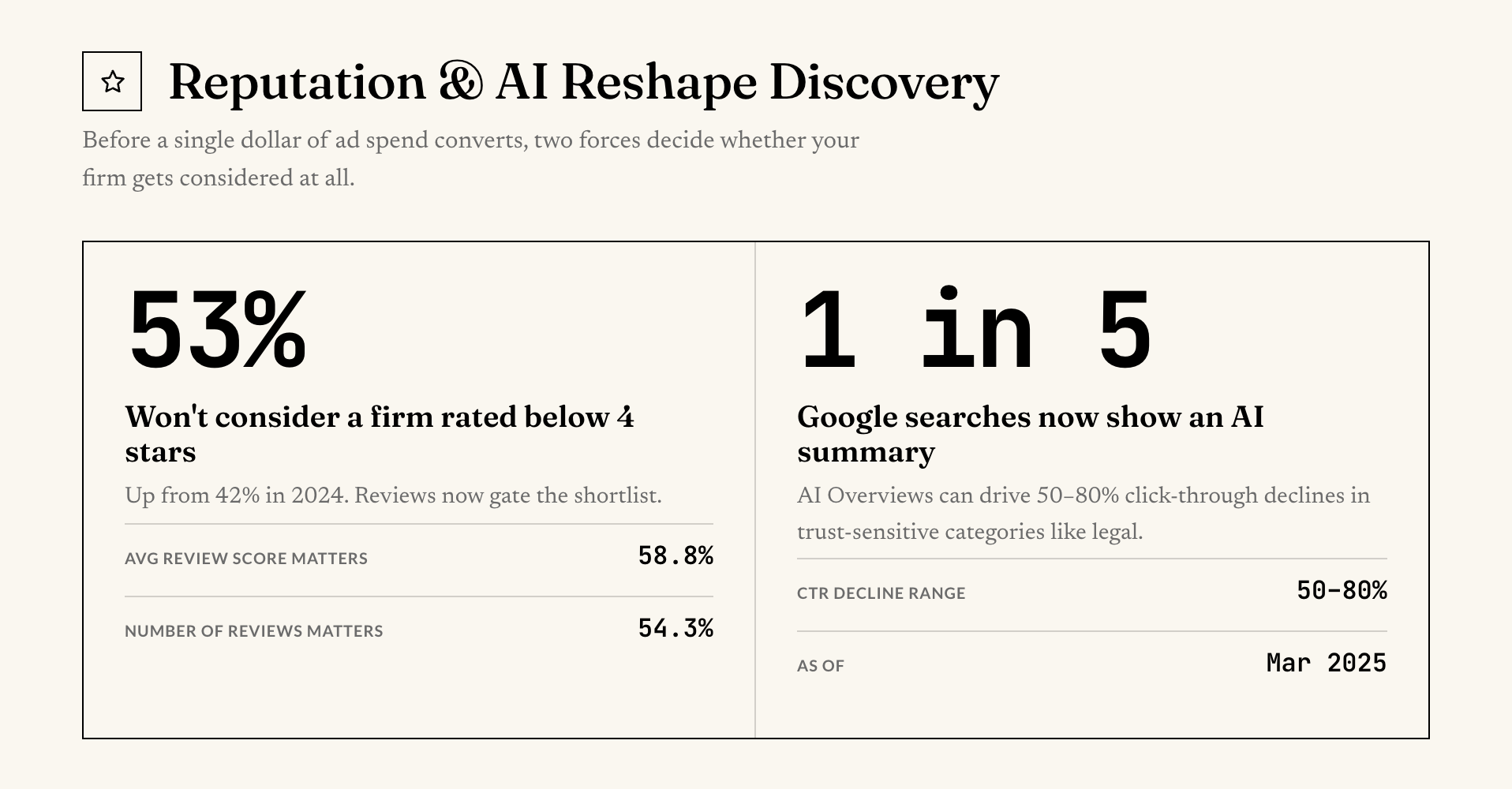 Reputation and AI reshape discovery: 53% of consumers won’t consider a firm rated below 4 stars, and 1 in 5 Google searches now show an AI summary.