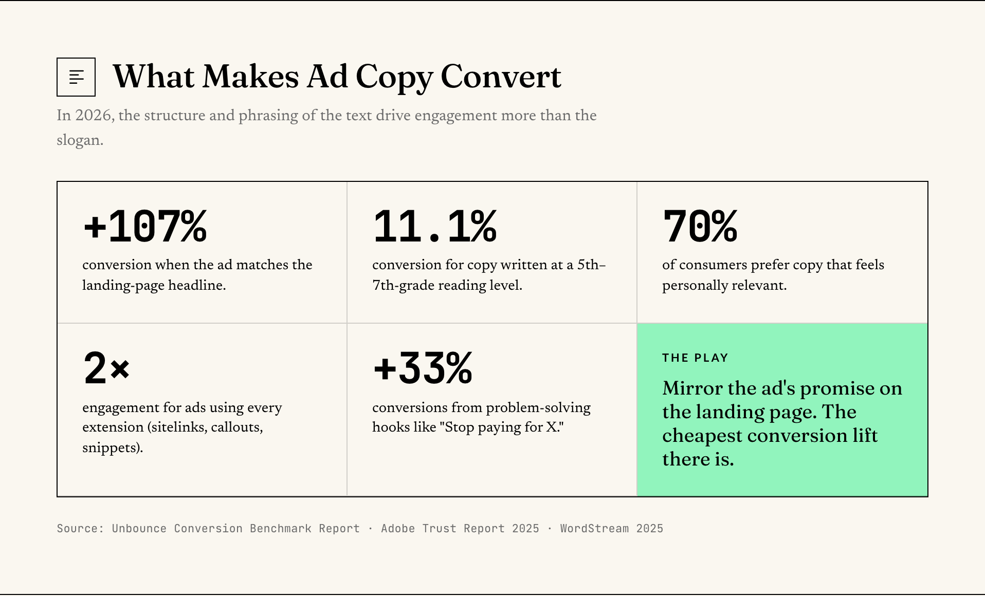 What makes ad copy convert: 107% higher conversion when the ad matches the landing page, 70% prefer personally relevant copy, 33% more conversions from problem-solving hooks.