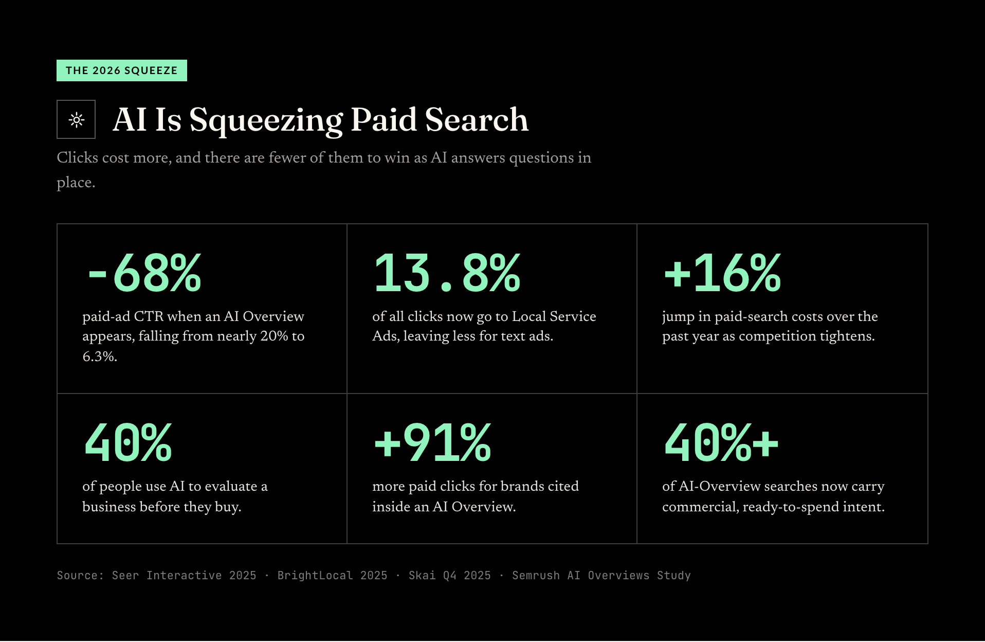 AI is squeezing paid search: paid click-through drops 68% under an AI Overview, Local Service Ads take 13.8% of clicks, and cost per click rose 16%.