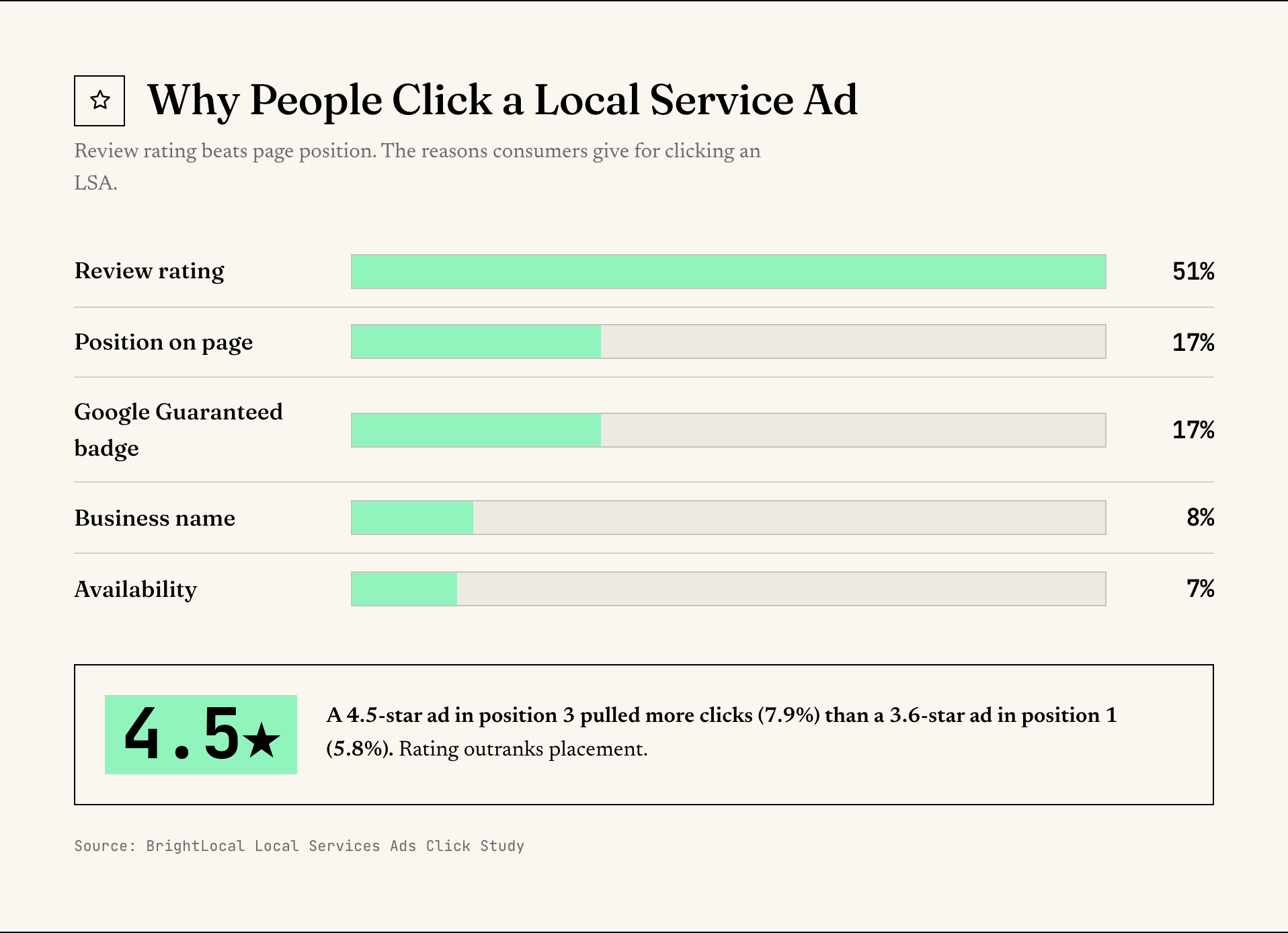 Why people click a Local Service Ad: review rating 51% beats position on page 17%; a 4.5-star ad in position 3 out-clicked a 3.6-star ad in position 1.