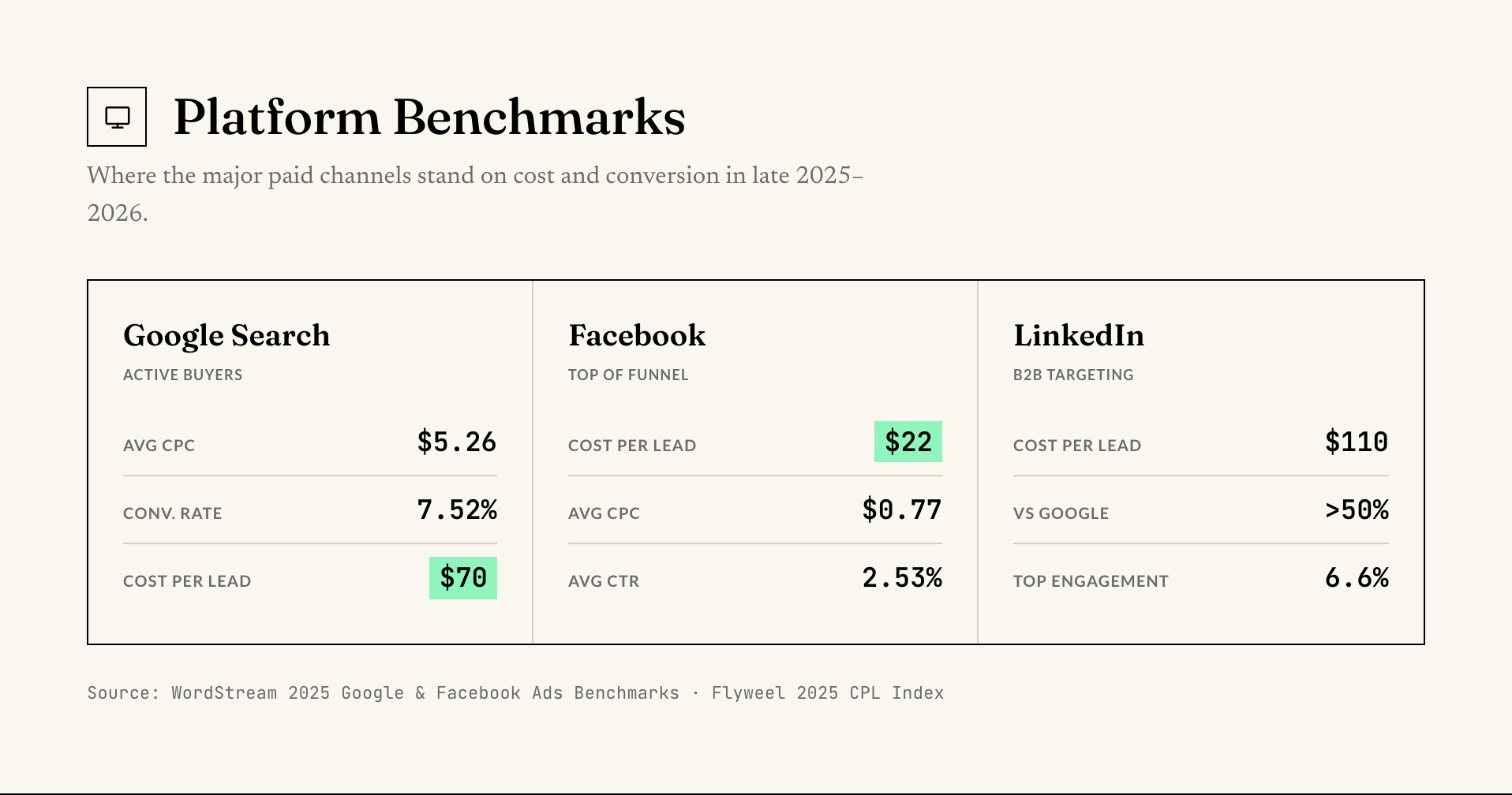 Platform benchmarks: Google Search, Facebook, and LinkedIn cost per lead, cost per click, and conversion rates for 2025 to 2026.