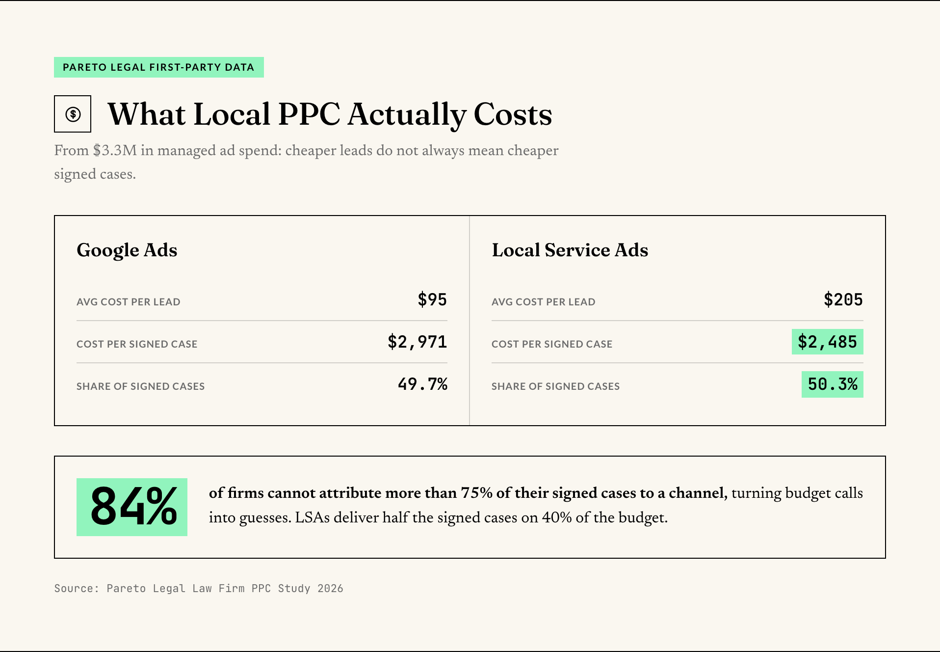 Pareto Legal first-party data: Google Ads versus Local Service Ads cost per lead and cost per signed case, with 84% of firms unable to attribute most signed cases.