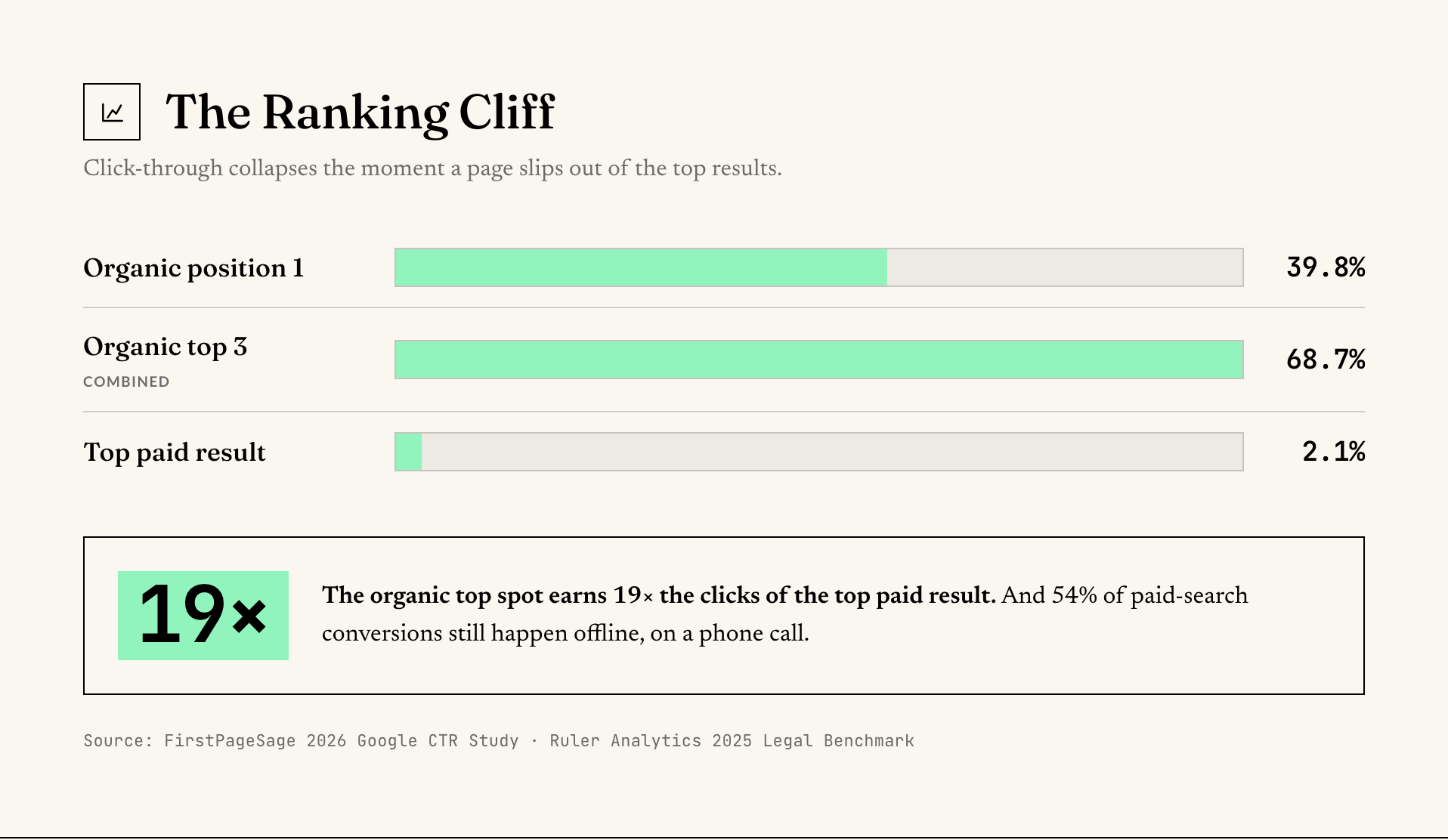 The ranking cliff: organic position 1 earns 39.8% of clicks and the top three capture 68.7%, versus 2.1% for the top paid result.