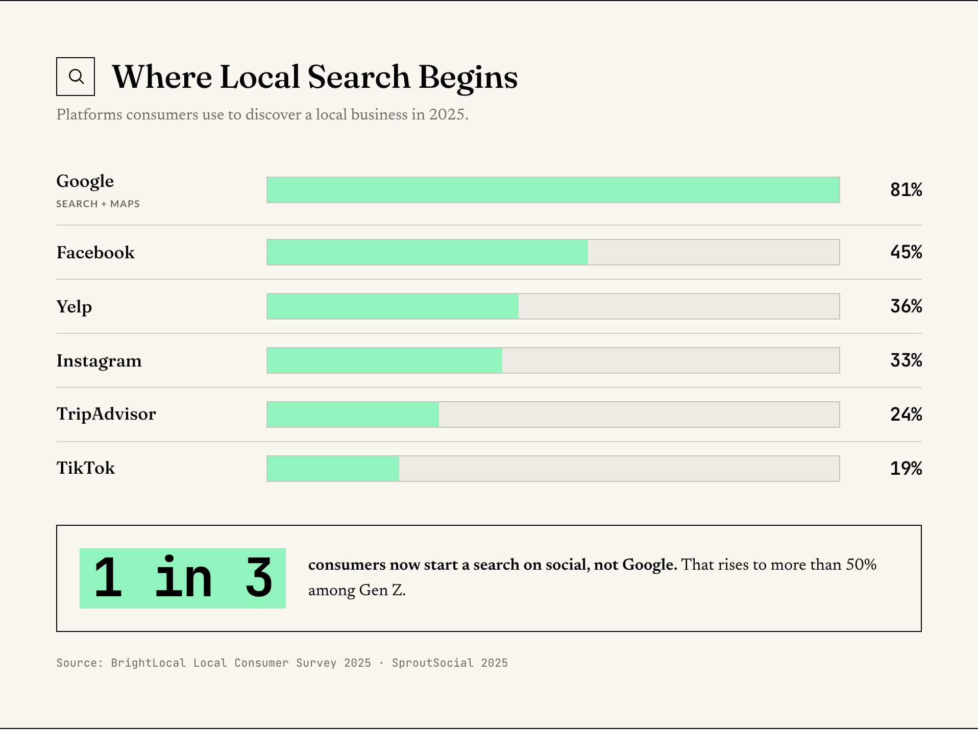 Bar chart of where local clients begin their search in 2025: Google 81%, Facebook 45%, Yelp 36%, Instagram 33%, TripAdvisor 24%, TikTok 19%.