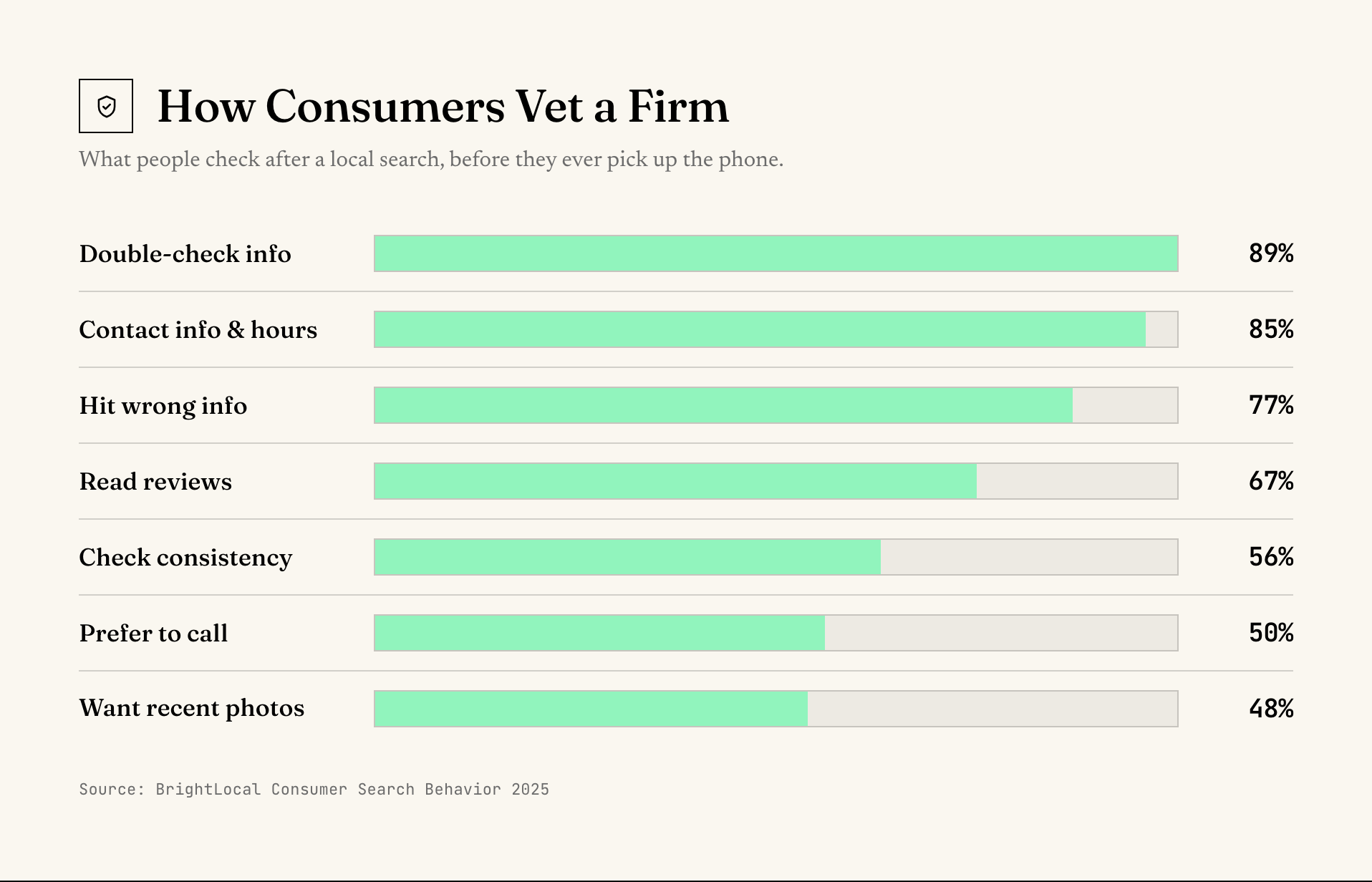 Bar chart of how consumers vet a local firm after searching: 89% double-check info, 85% check contact info and hours, 67% read reviews, 50% prefer to call.