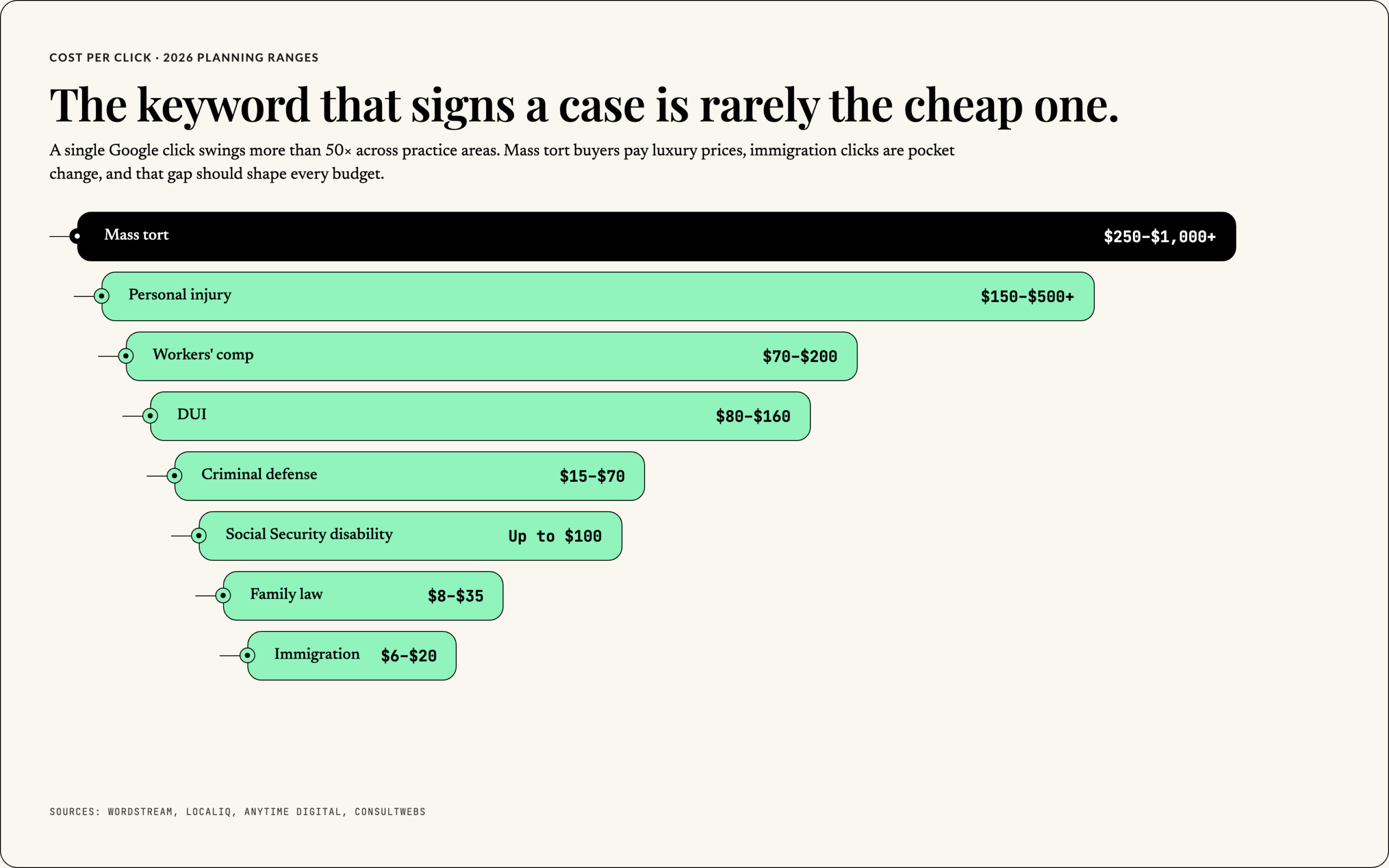 Average cost per click by legal practice area in 2026, from mass tort and personal injury down to immigration