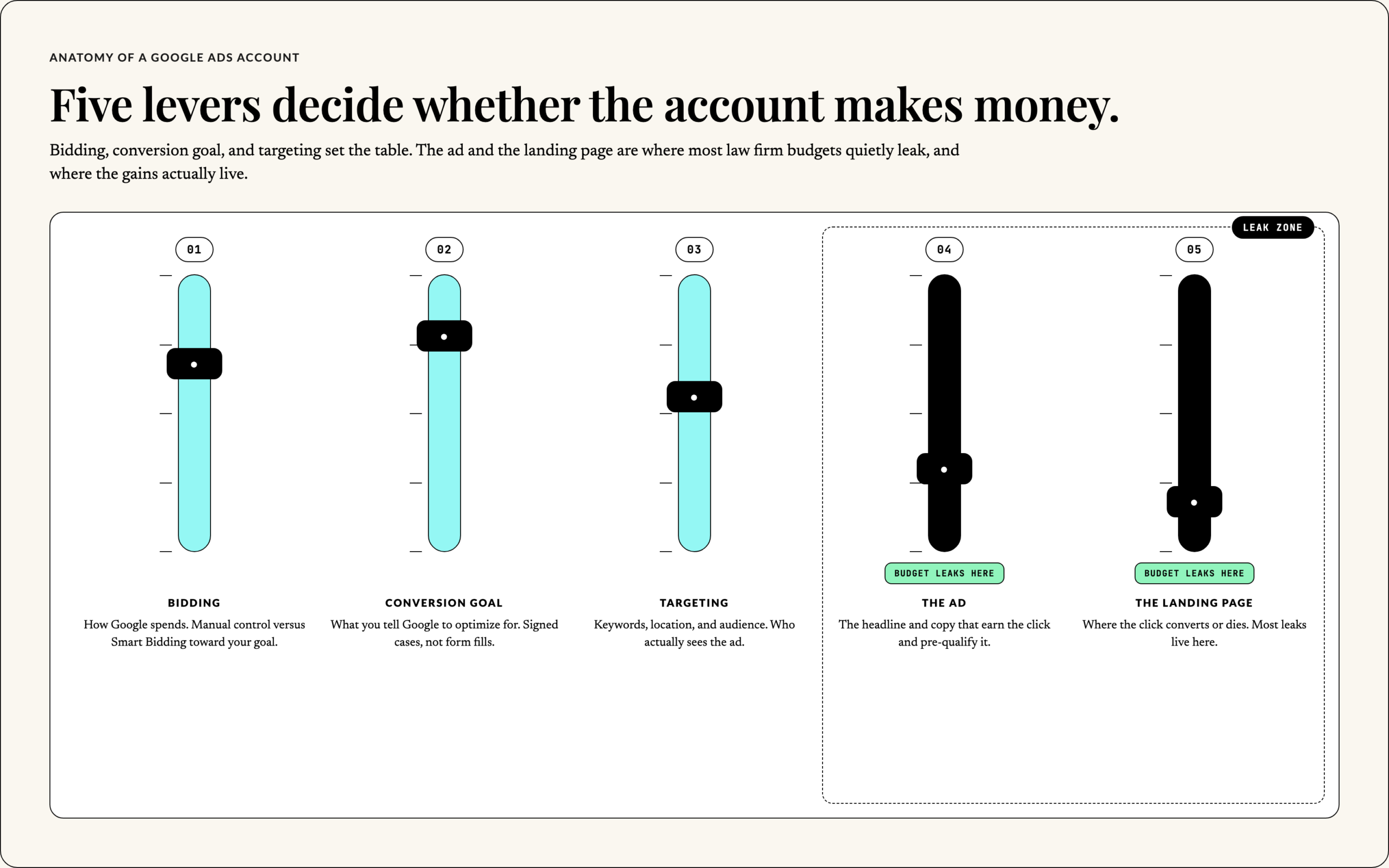 The five levers of a profitable law firm PPC account: bidding, conversion goal, targeting, the ad, and the landing page
