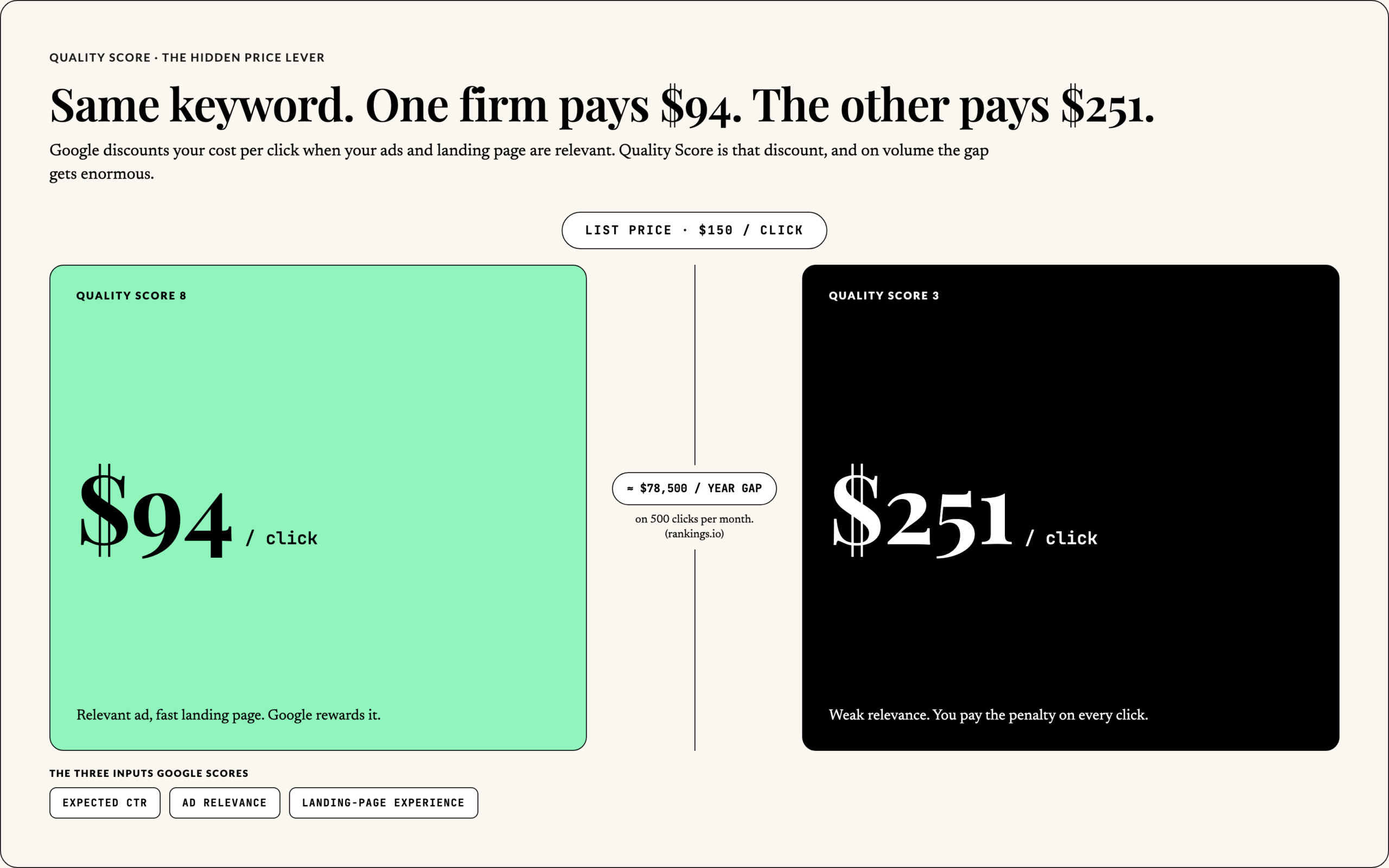 Google Ads Quality Score acts as a discount: a Quality Score 8 firm pays $94 per click versus $251 at Quality Score 3