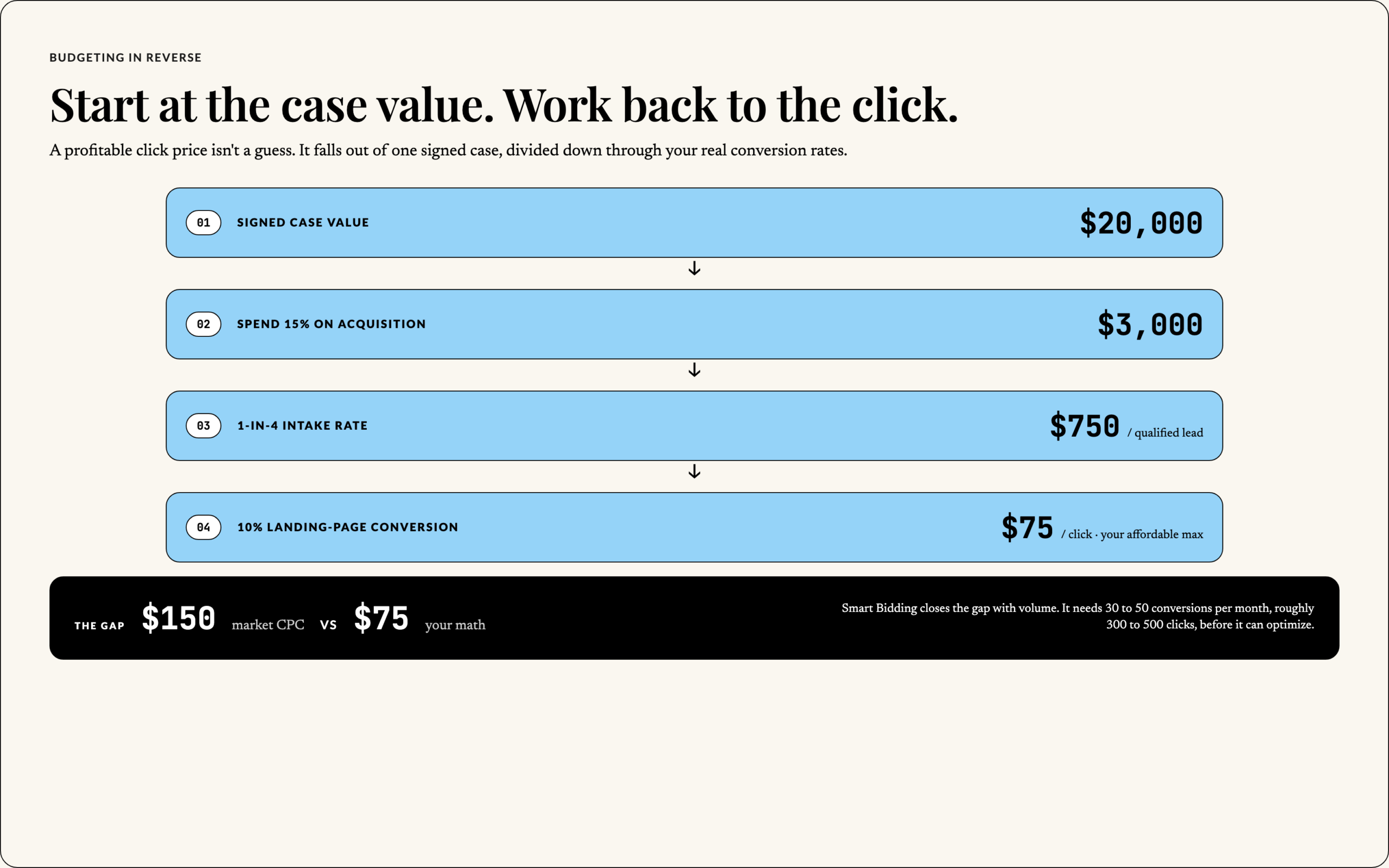 Working backward from a $20,000 signed case to an affordable cost per click for a law firm PPC budget