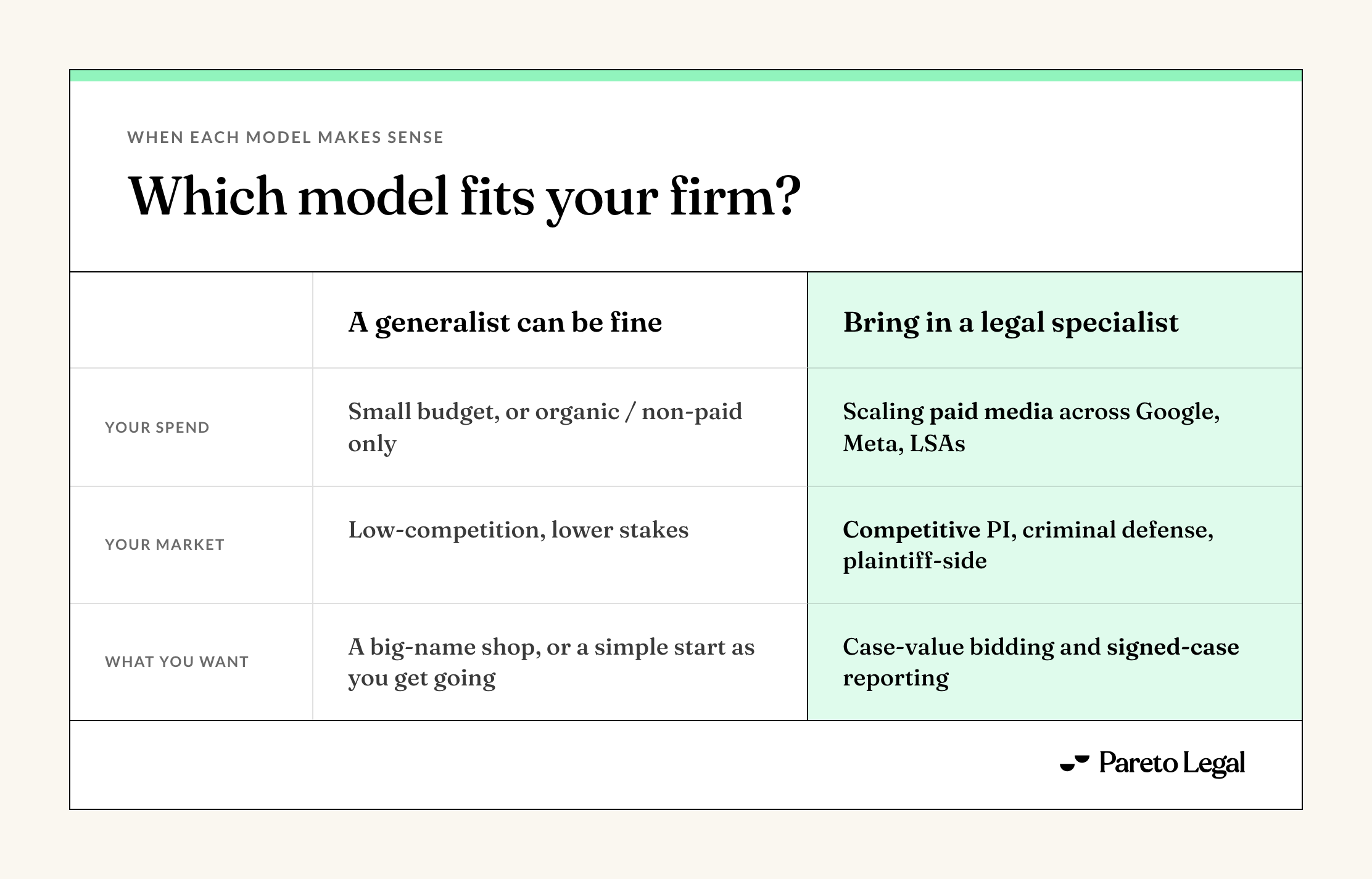 Which agency model fits your firm: a generalist can be fine for a small or organic-only budget in a low-competition market, while a legal specialist fits firms scaling paid media in competitive practice areas.