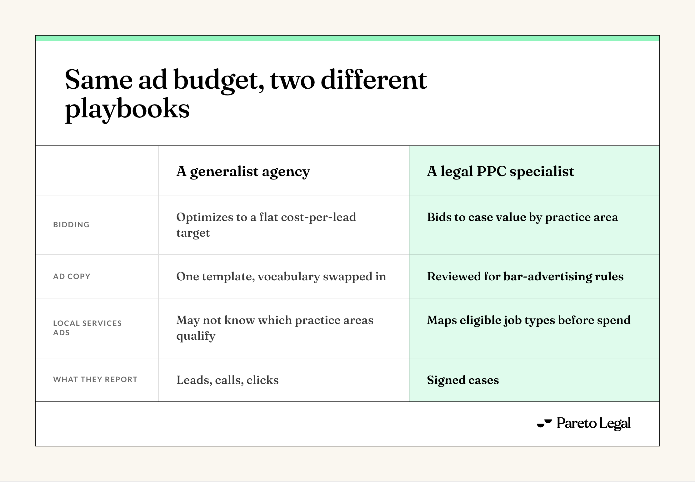 Generalist agency vs. legal PPC specialist compared across bidding, ad copy, Local Services Ads, and reporting