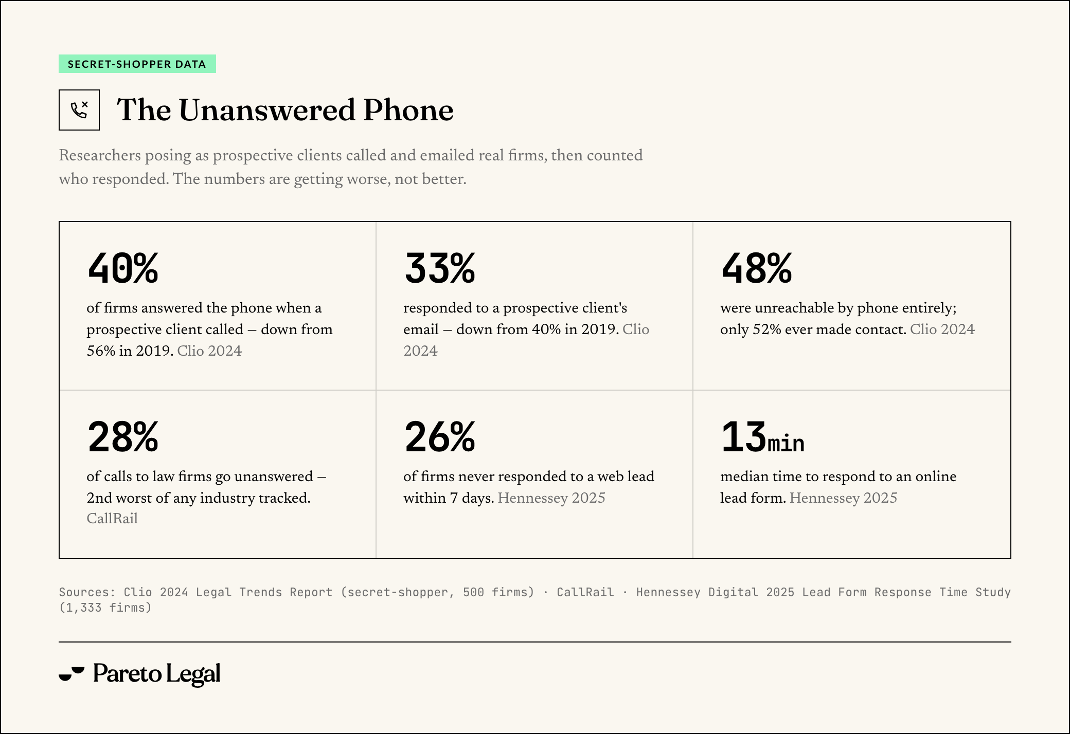 The unanswered phone: only 40% of firms answer the phone and 33% answer email, per Clio's 2024 secret-shopper study of 500 firms