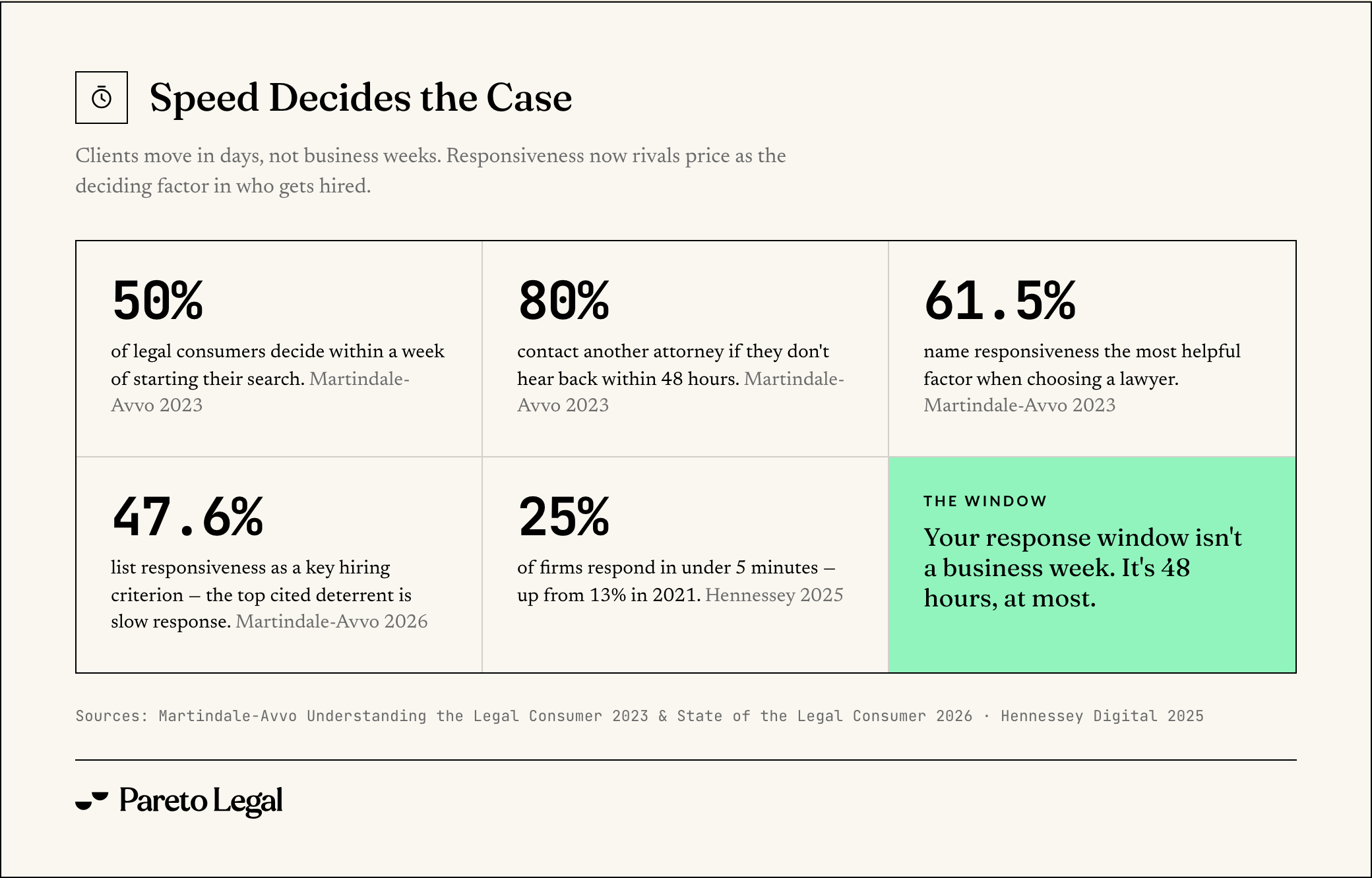 Speed decides the case: 80% of clients contact another attorney within 48 hours and the median firm responds in 13 minutes