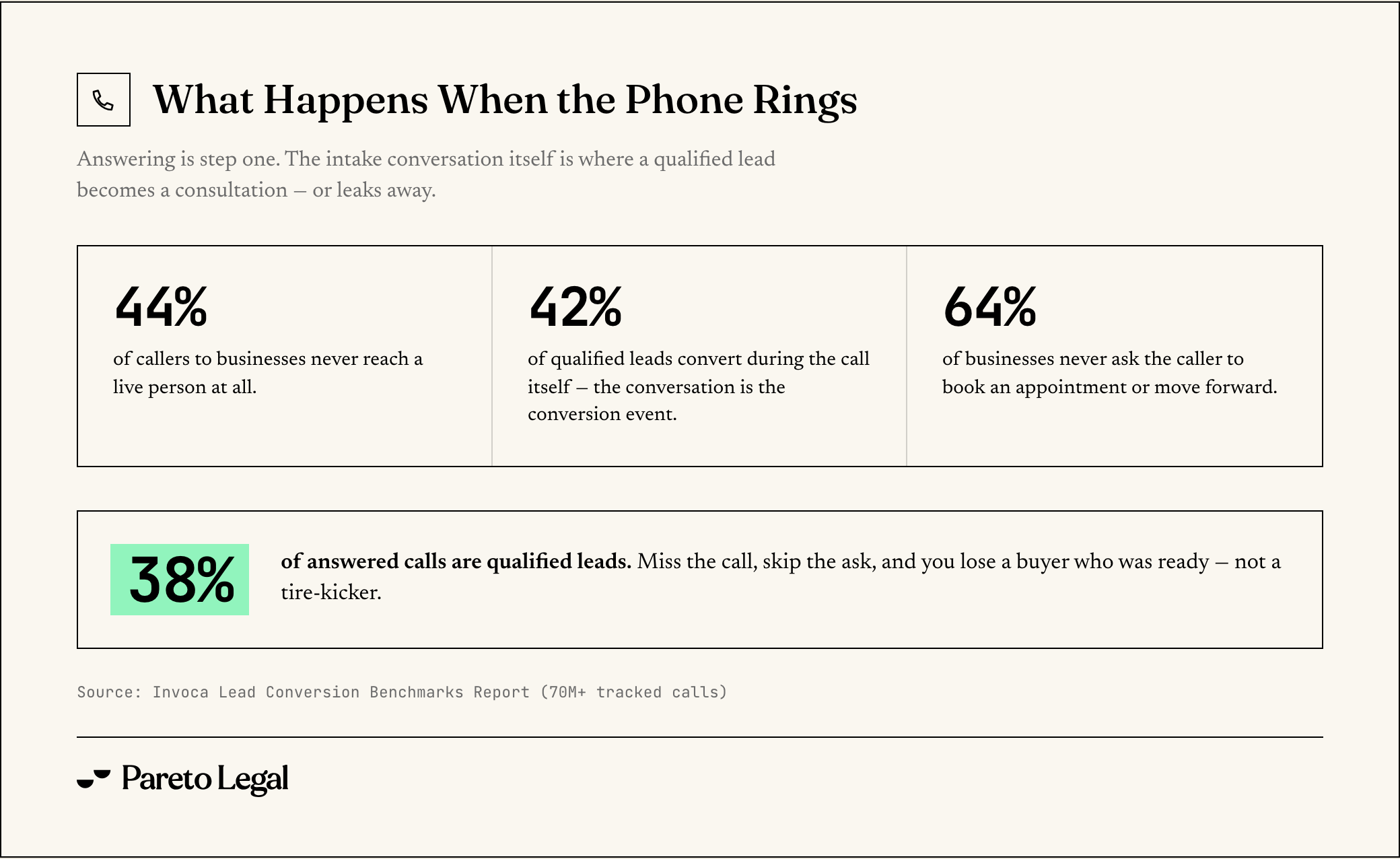 Call handling: 44% of callers never reach a live person and 64% of businesses never ask for the appointment, per Invoca