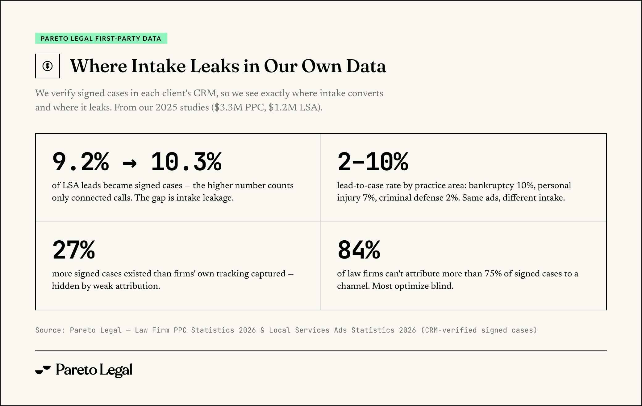 Pareto Legal first-party intake data: 9.2% LSA lead-to-case rate and 27% of signed cases missed by firms' own tracking