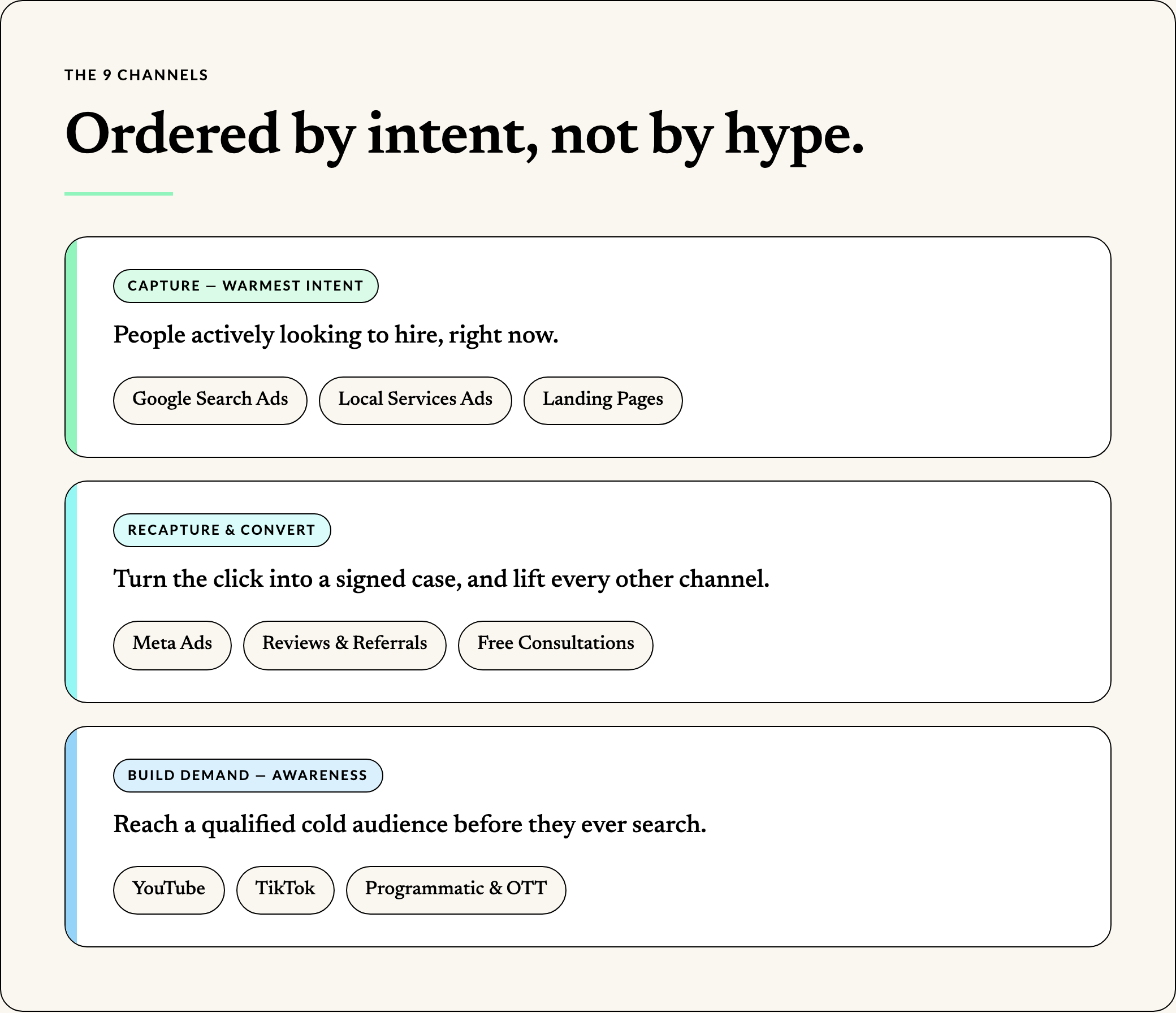 The nine lead generation channels for law firms, grouped by intent: capture demand, recapture and convert, and build demand