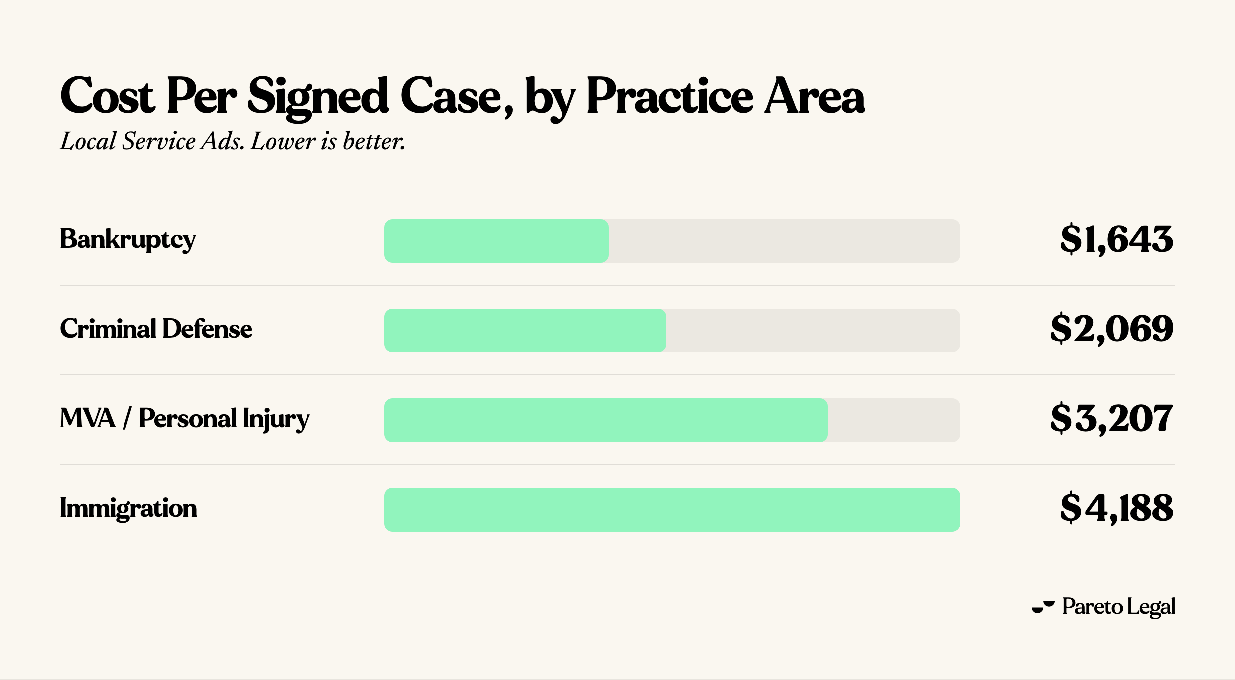Cost per signed case by practice area for Local Service Ads: bankruptcy $1,643, criminal defense $2,069, MVA/PI $3,207, immigration $4,188