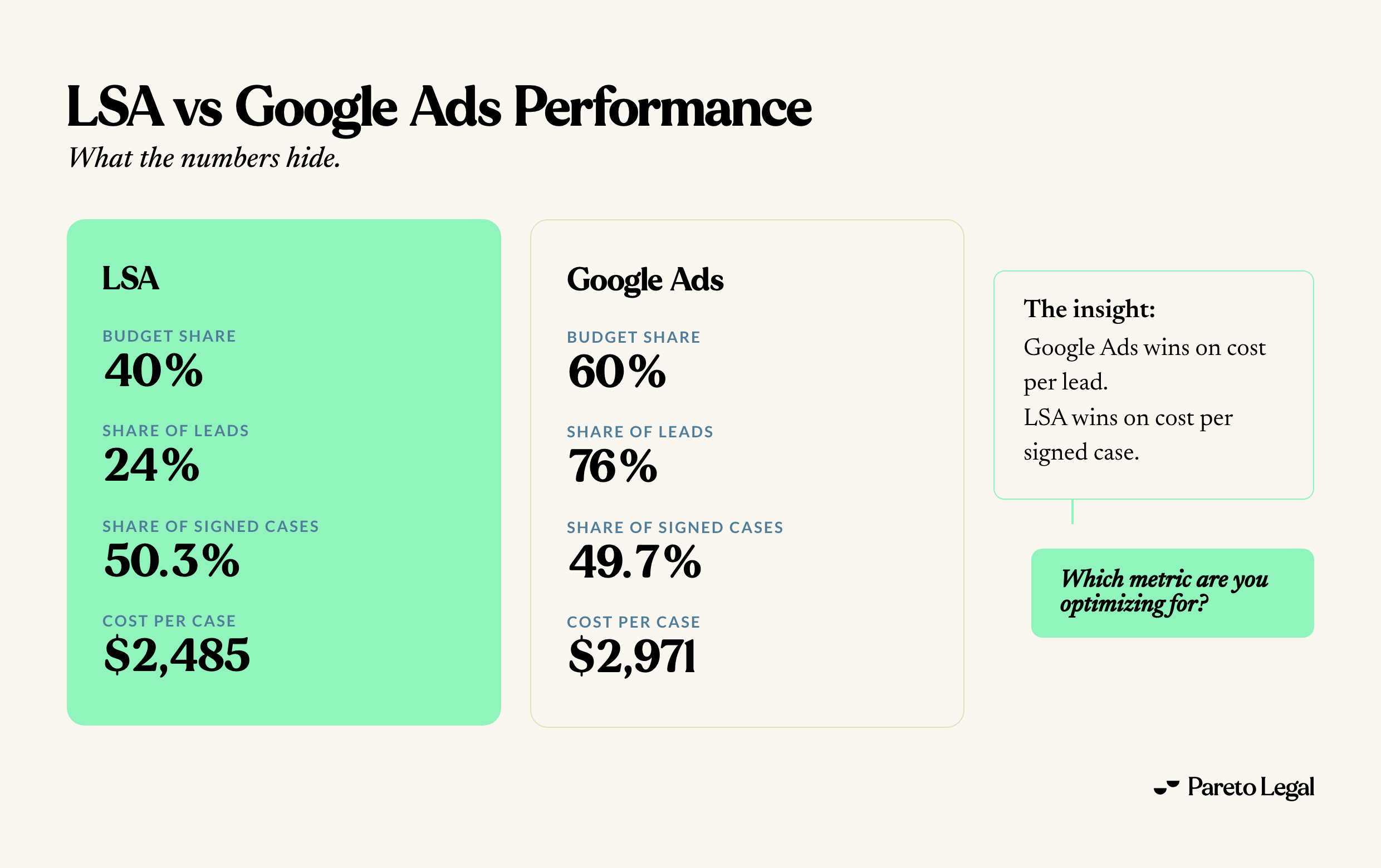 LSA vs Google Ads: LSA delivers 50.3% of signed cases on 40% of budget at $2,485 per case; Google Ads 49.7% on 60% at $2,971