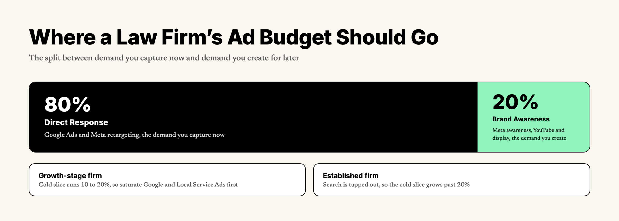 Law firm ad budget framework: an 80/20 split between direct-response and brand-awareness spend, with the brand slice growing as the firm matures.