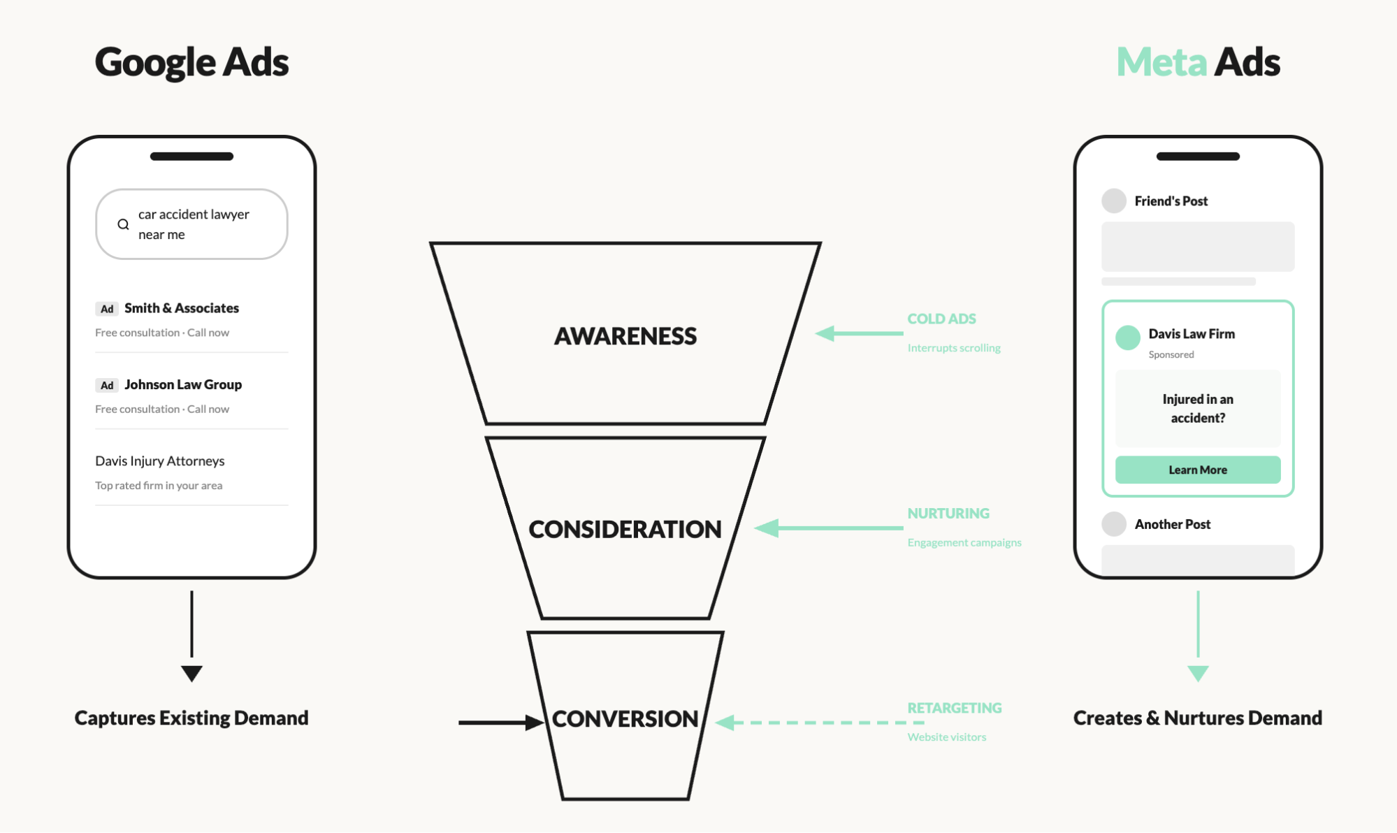 Funnel comparison: Google Ads captures existing demand while Meta Ads create and nurture demand for law firms.