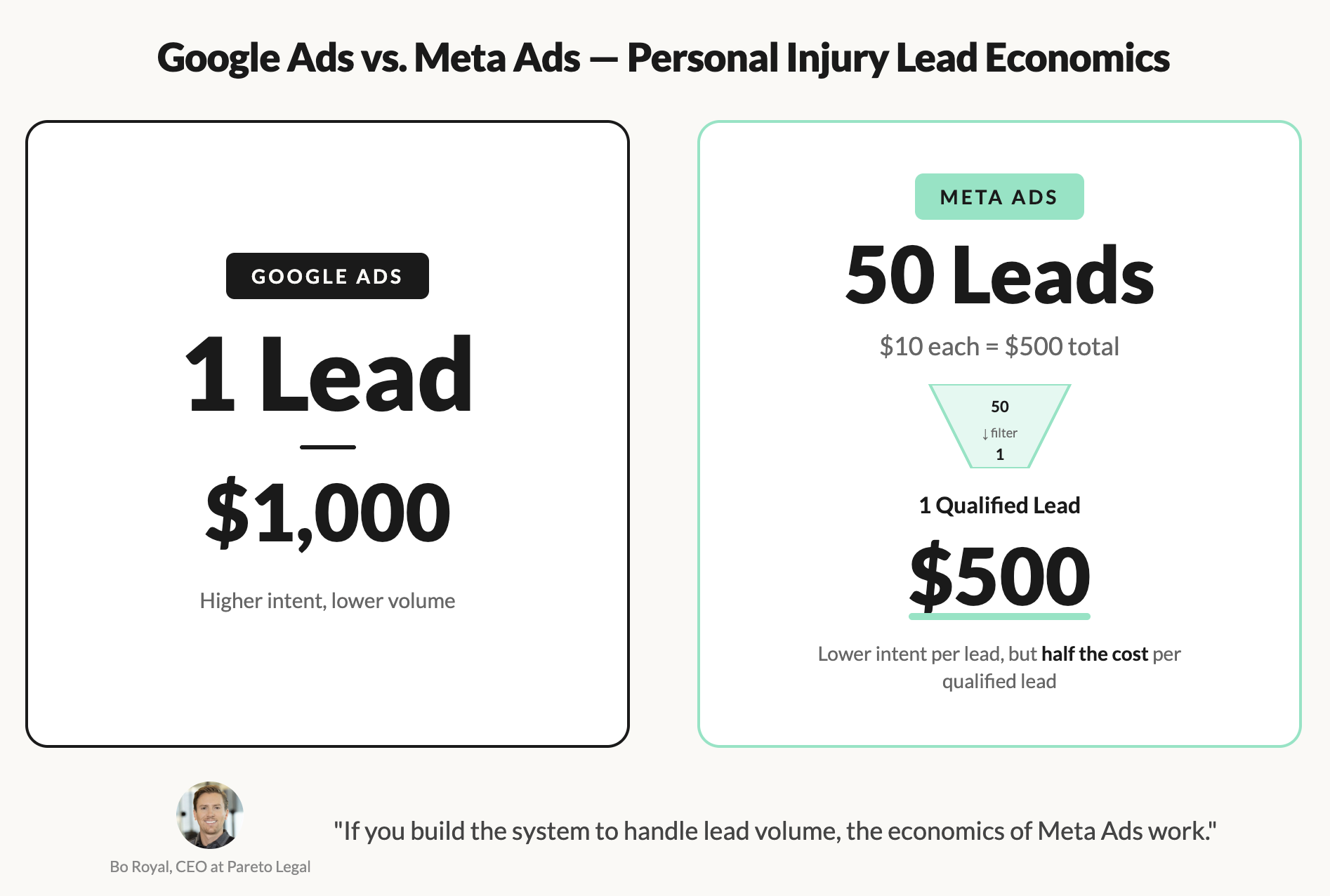 Personal injury lead economics: one $1,000 Google lead versus 50 Meta leads at $10 each filtering to one qualified lead at $500.