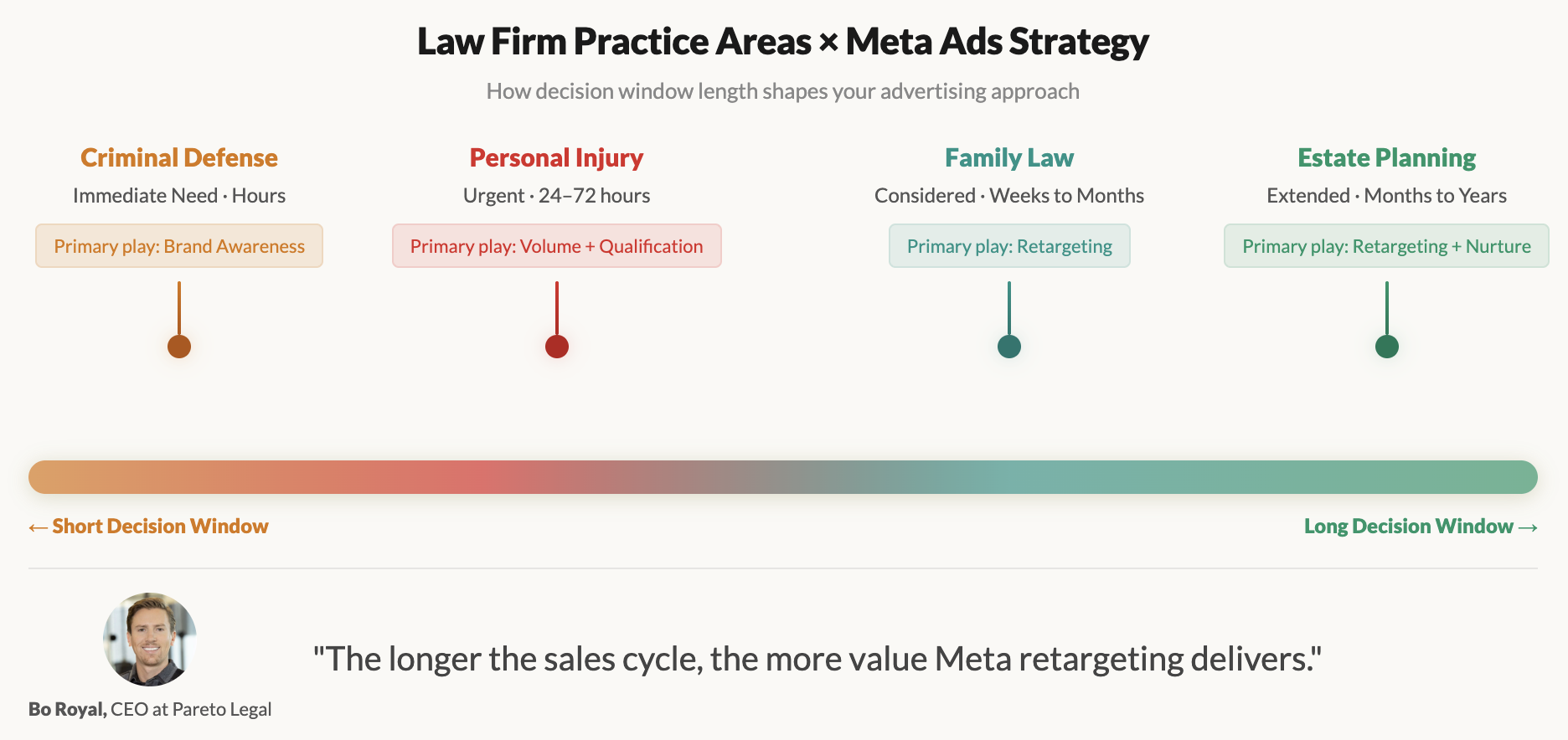 Law firm practice areas mapped to Meta Ads strategy by decision-window length, from criminal defense to estate planning.