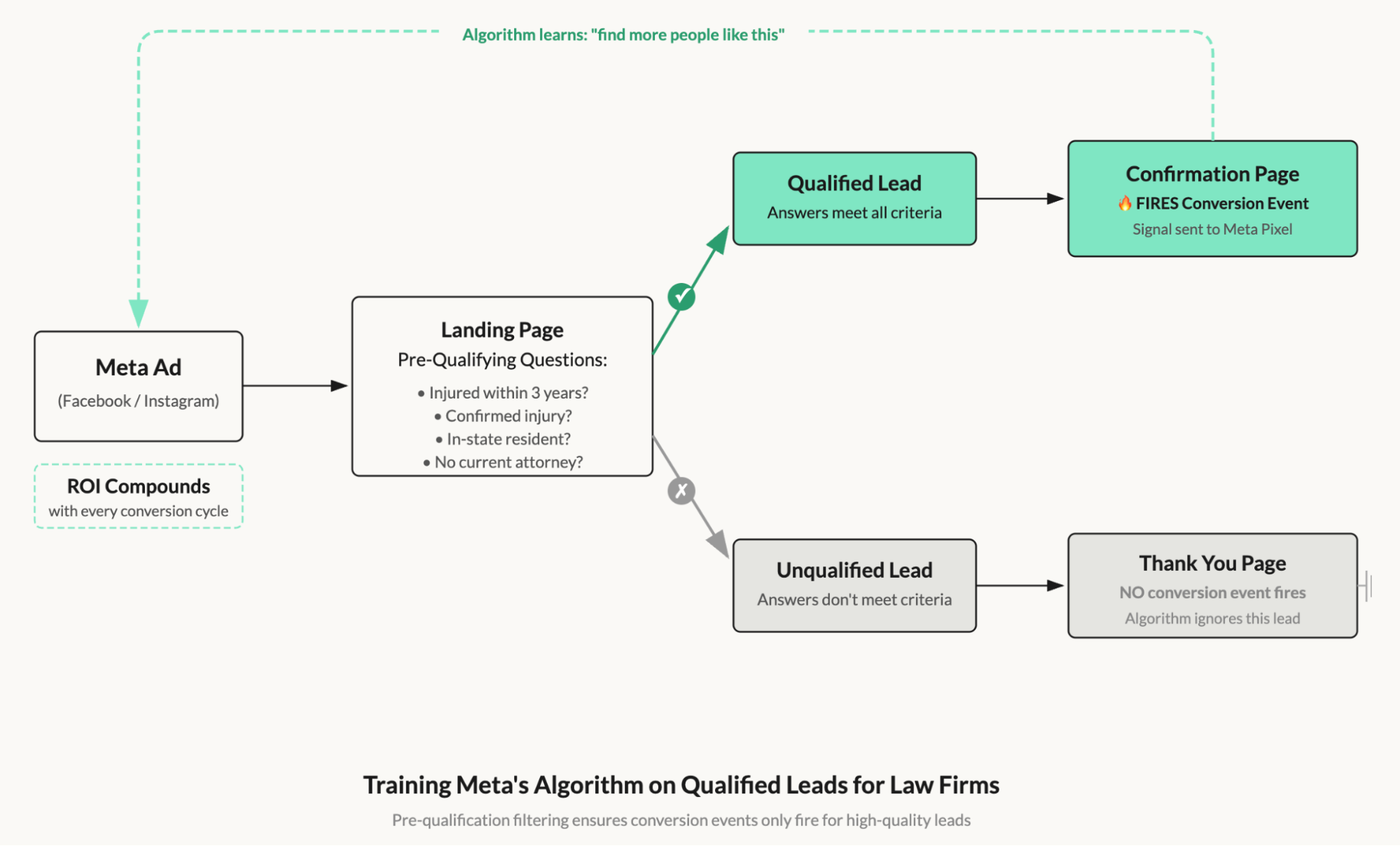 How pre-qualifying landing page questions train Meta's algorithm to find more qualified law firm leads over time.