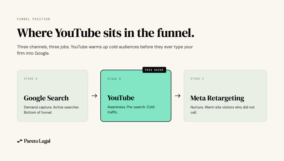 Diagram showing where YouTube sits in the marketing funnel: Google Search for demand capture, YouTube for awareness and cold traffic, Meta retargeting for nurturing warm visitors.