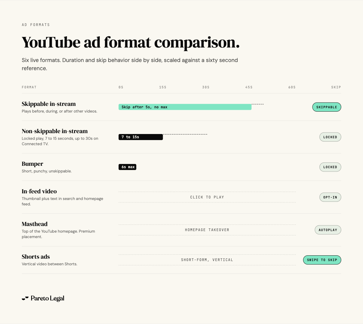 Comparison chart of six YouTube ad formats showing duration and skip behavior: skippable in-stream, non-skippable in-stream, bumper, in-feed video, masthead, and Shorts ads.