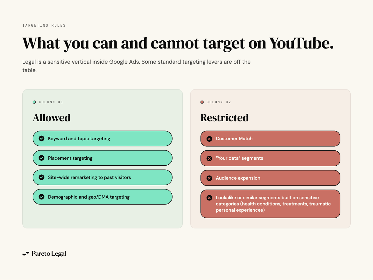 Two-column chart of allowed versus restricted YouTube ad targeting options for law firms: allowed includes keyword, placement, remarketing, and demographic targeting; restricted includes Customer Match, your data segments, audience expansion, and lookalike segments on sensitive categories.