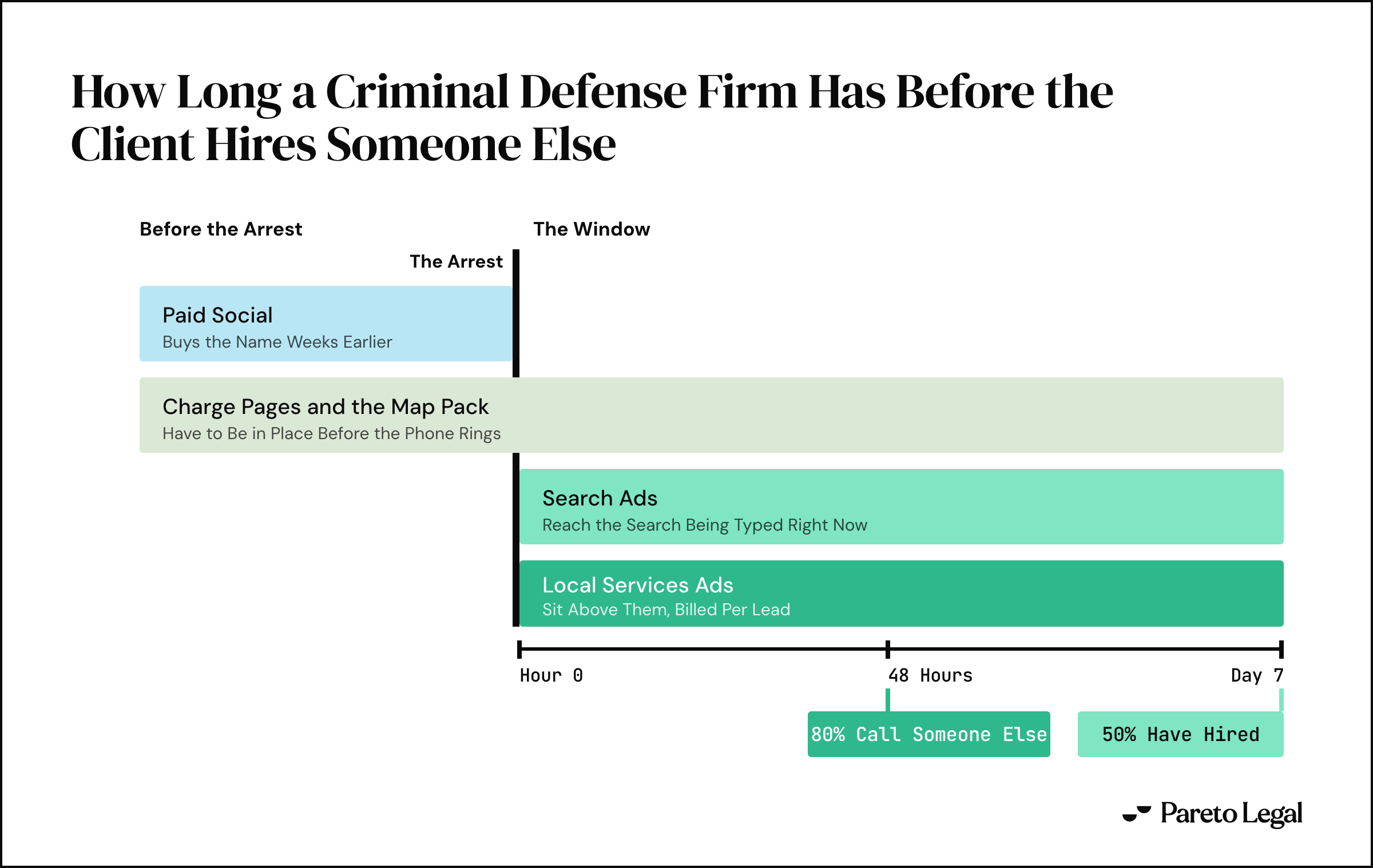 Filled time bands across the buying window. Paid social only reaches people before the arrest. Charge pages and the map pack span both sides and have to be in place first. Search ads and Local Services Ads run from hour 0 to day 7. At 48 hours 80 percent of legal consumers call someone else, and by day 7 50 percent have hired.