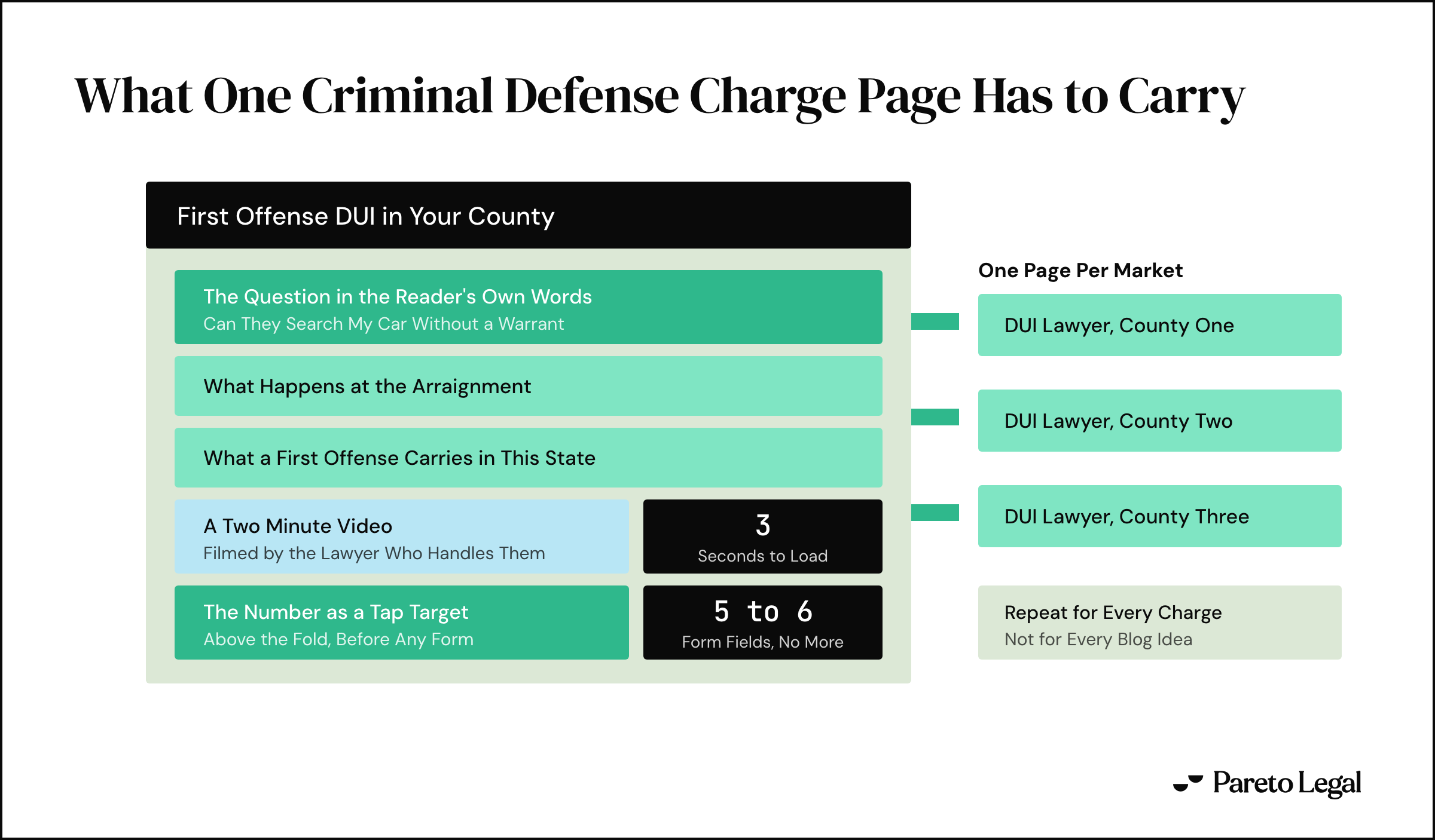 A charge page for first offense DUI in your county, holding the question in the reader's own words, what happens at the arraignment, what a first offense carries in this state, a two minute video filmed by the lawyer, and the phone number as a tap target above the fold. It loads in 3 seconds and its form runs to 5 or 6 fields. One page per market hangs off it.