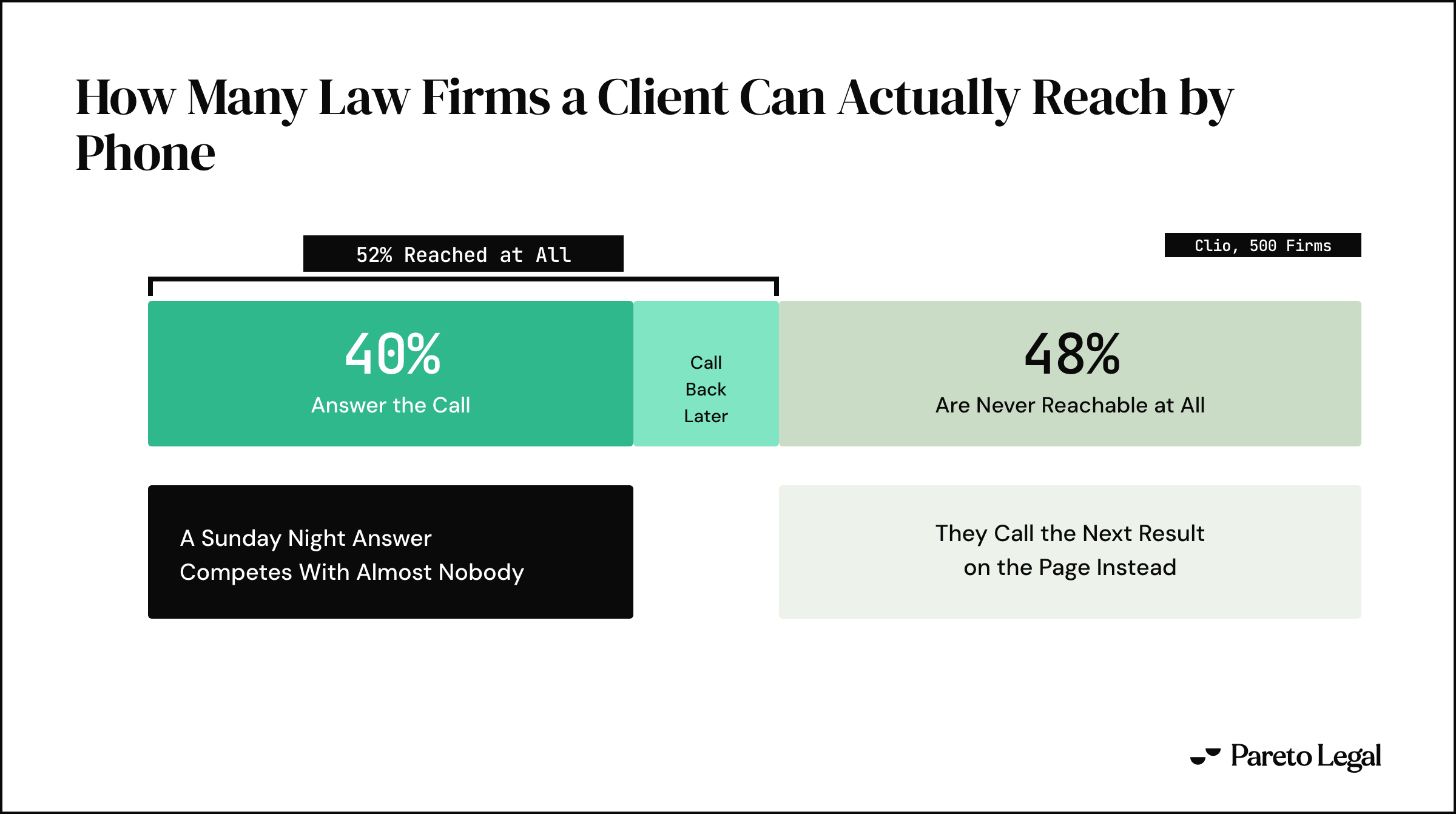 A split bar over every hundred firms a prospective client calls. 40 percent answer the call. A further slice call back later, bringing the total reached at all to 52 percent. 48 percent are never reachable, and those callers go to the next result on the page.
