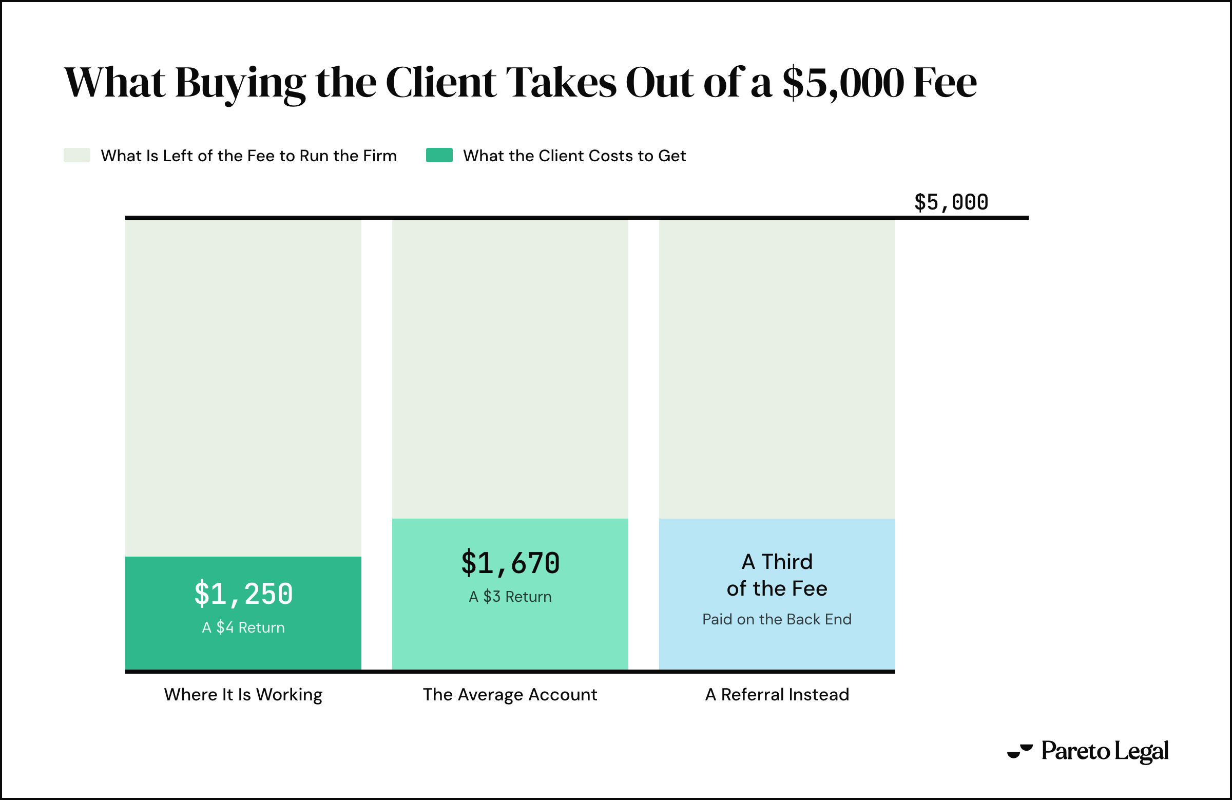Three fee columns against a $5,000 ceiling. Where the account is working the client costs $1,250, a $4 return. The average account pays $1,670, a $3 return. A referral instead costs about a third of the fee, paid on the back end.