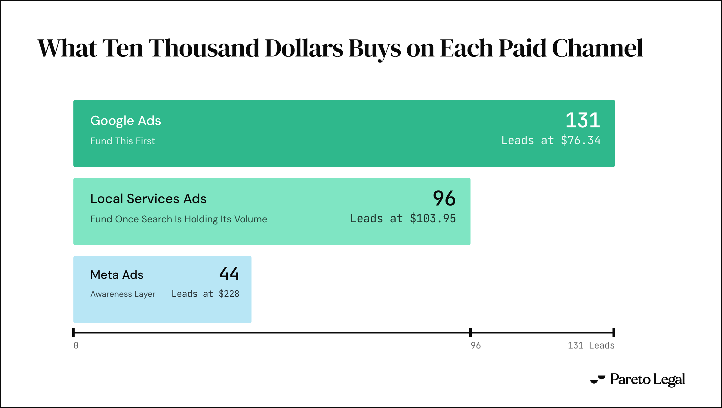 Three tiers sized by leads bought. Google Ads returns 131 leads at $76.34 and is funded first. Local Services Ads return 96 leads at $103.95 and are funded once search is holding its volume. Meta returns 44 leads at $228 as an awareness layer.