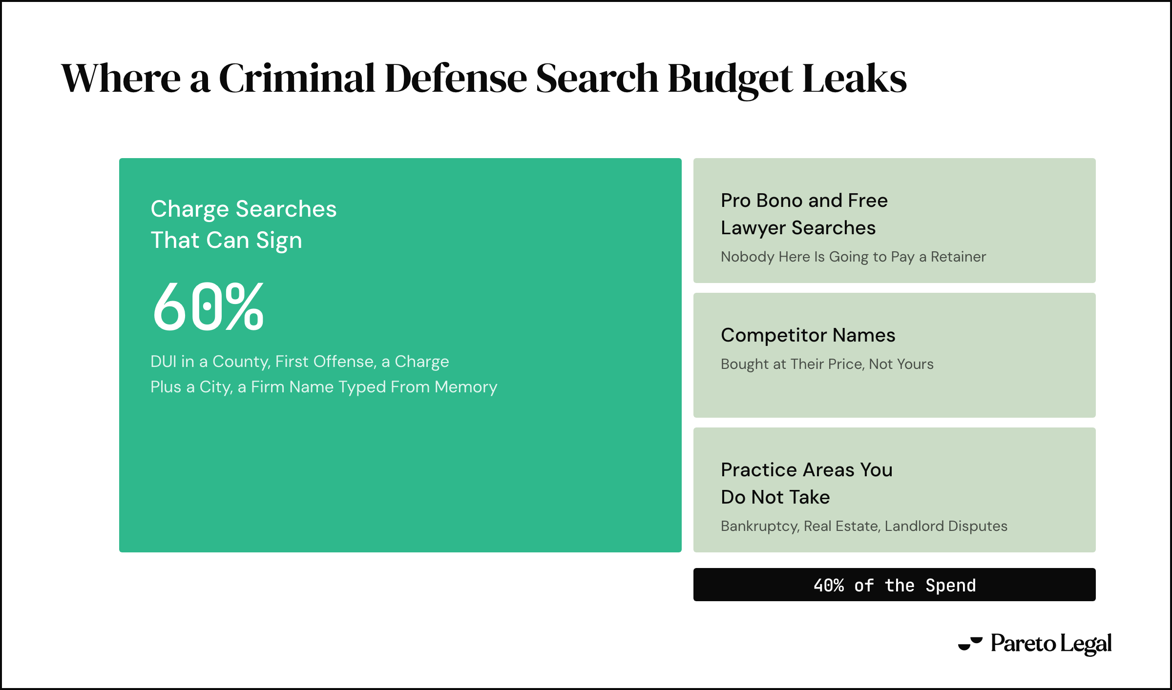 A partitioned block. 60 percent reaches charge searches that can sign, such as a charge plus a city or a firm name typed from memory. The other 40 percent of the spend goes to pro bono and free lawyer searches, competitor names, and practice areas the firm does not take.