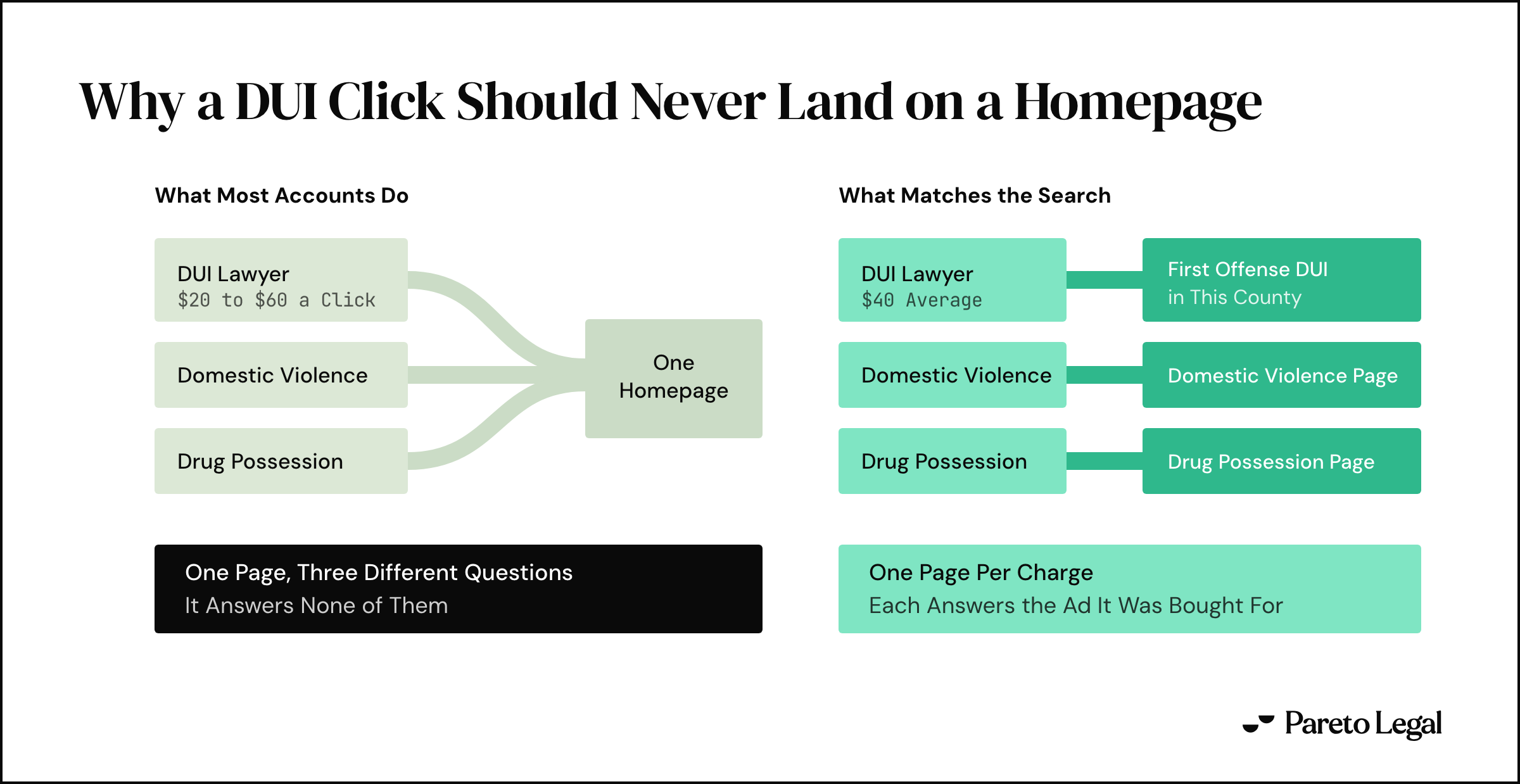 Two routing states. On the left, DUI at $20 to $60 a click, domestic violence and drug possession all converge on one homepage that answers none of the three questions. On the right, each charge routes to its own page, with DUI clicks averaging $40.