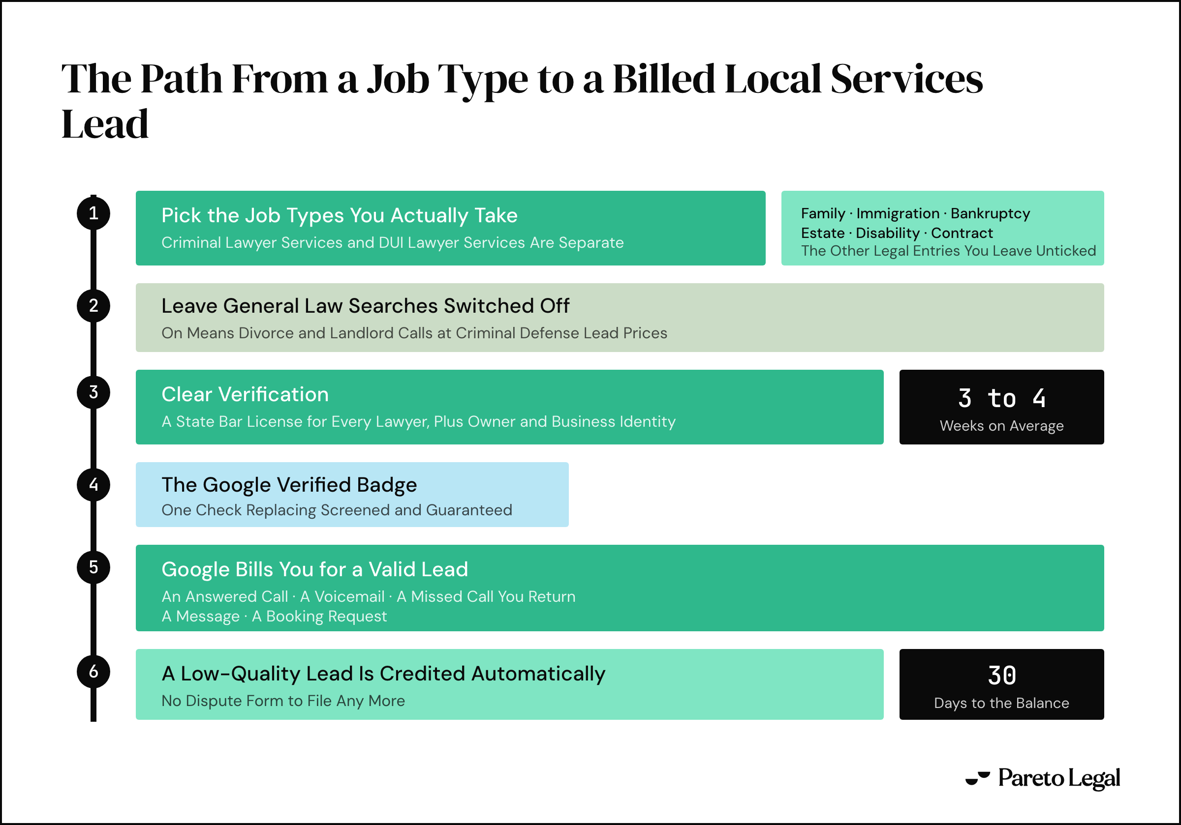 Six steps. Pick the job types you take: criminal lawyer services and DUI lawyer services are two separate entries in Google's category list, alongside family, immigration, bankruptcy, estate, disability and contract. Leave general law searches off. Clear verification, which needs a state bar license for every lawyer and takes 3 to 4 weeks on average. Earn the Google Verified badge. Get billed for a valid lead, meaning an answered call, a voicemail, a returned missed call, a message or a booking. Low-quality leads are credited automatically within about 30 days.