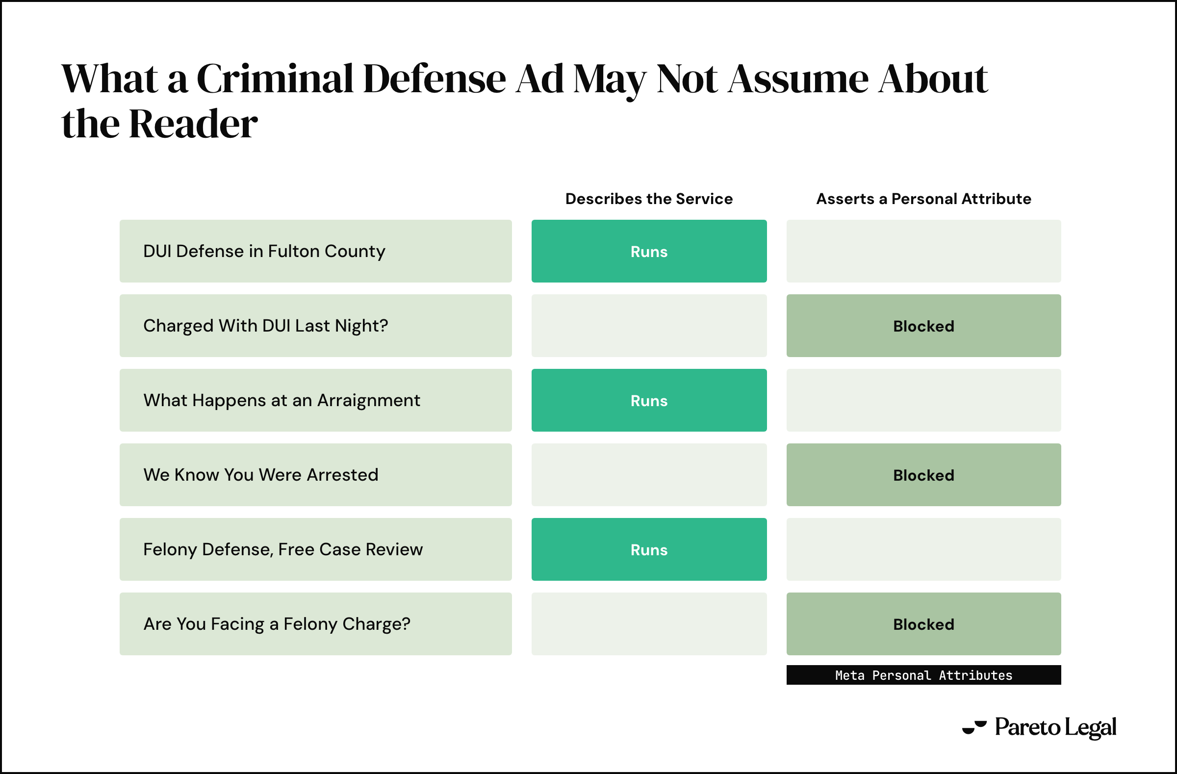 A matrix of six ad lines against Meta's personal attributes standard. DUI defense in Fulton County, what happens at an arraignment, and felony defense free case review describe the service and run. Charged with DUI last night, we know you were arrested, and are you facing a felony charge assert a personal attribute and are blocked.
