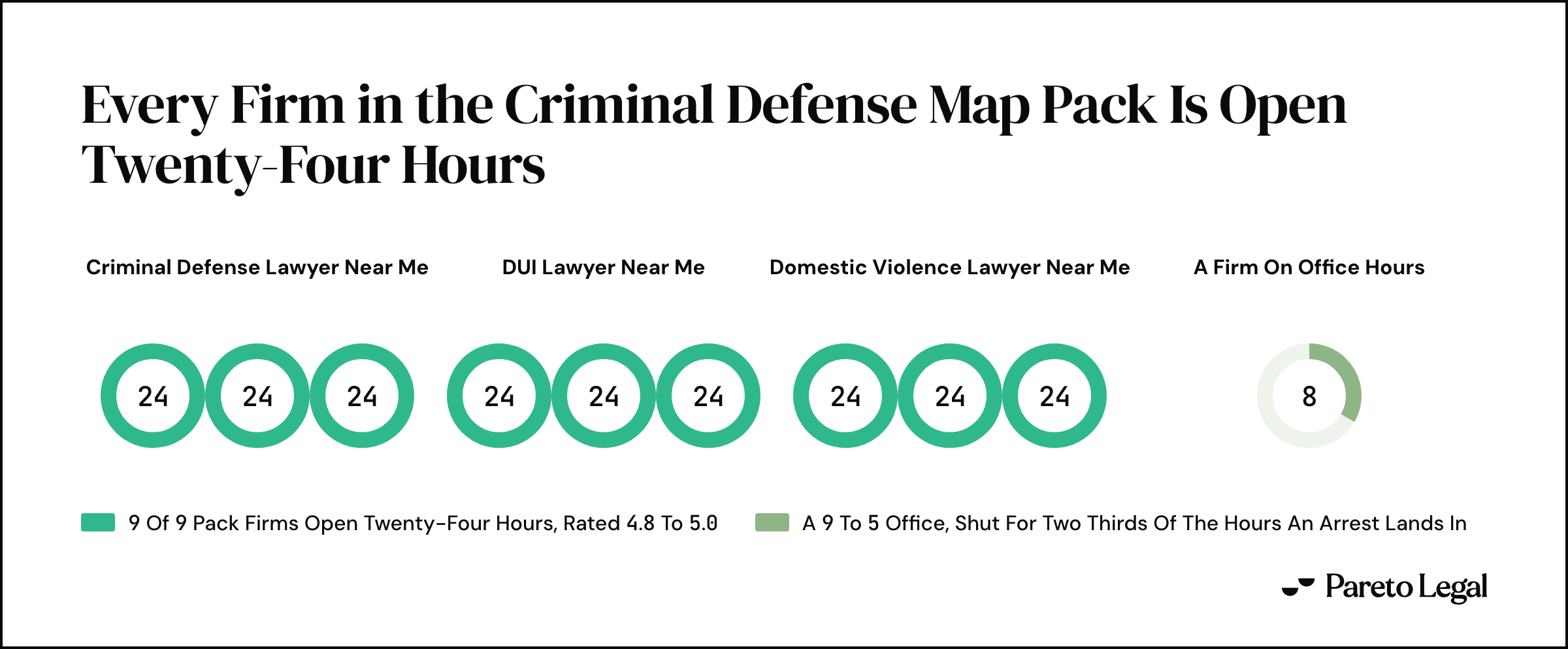 Nine rings, one for each firm in the criminal defense, DUI and domestic violence map packs, every ring filled for the full 24 hours and every firm rated 4.8 to 5.0. A tenth ring beside them is filled for only 8 of the 24 hours, the coverage a firm publishing 9 to 5 office hours gives.