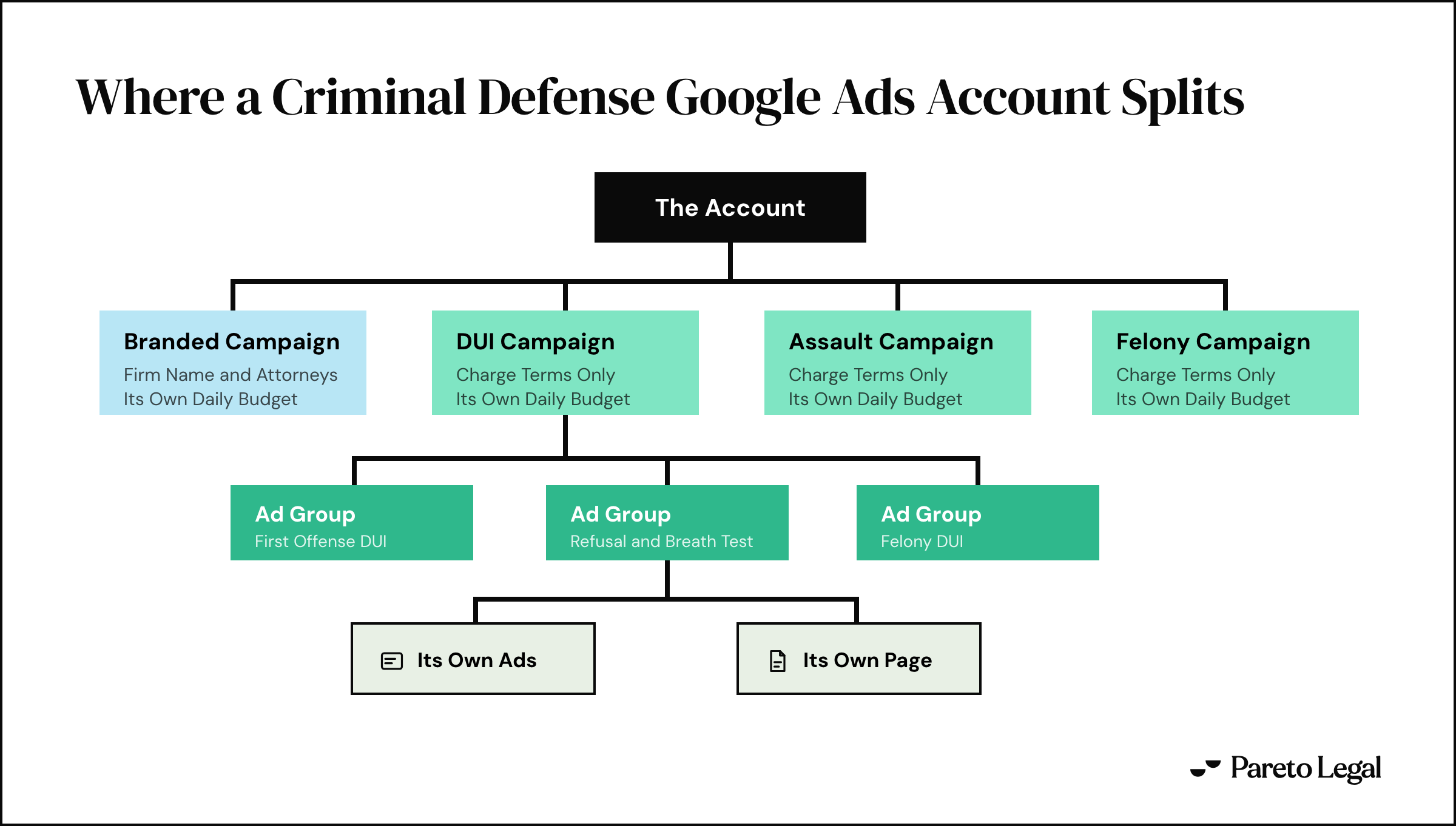 Account tree for a criminal defense Google Ads build: one branded campaign for firm and attorney names beside separate DUI, assault and felony campaigns, each with its own daily budget, with the DUI campaign opened into three ad groups and one ad group opened into its own ads and its own page.