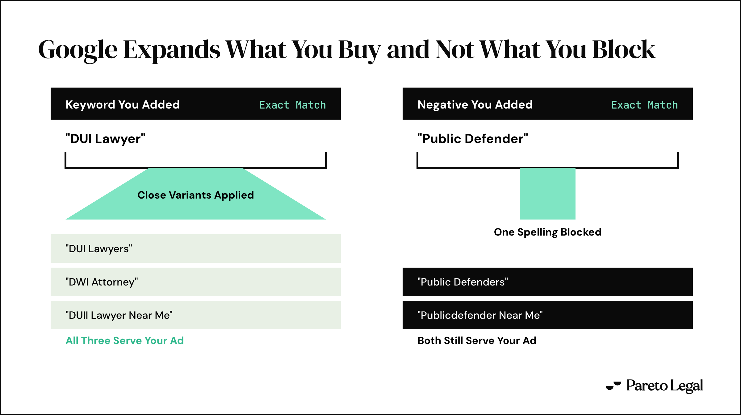Side by side comparison showing an exact match keyword for DUI lawyer widening through close variants to serve on DUI lawyers, DWI attorney and DUII lawyer near me, against an exact match negative for public defender that blocks one spelling only while public defenders and publicdefender near me still serve.