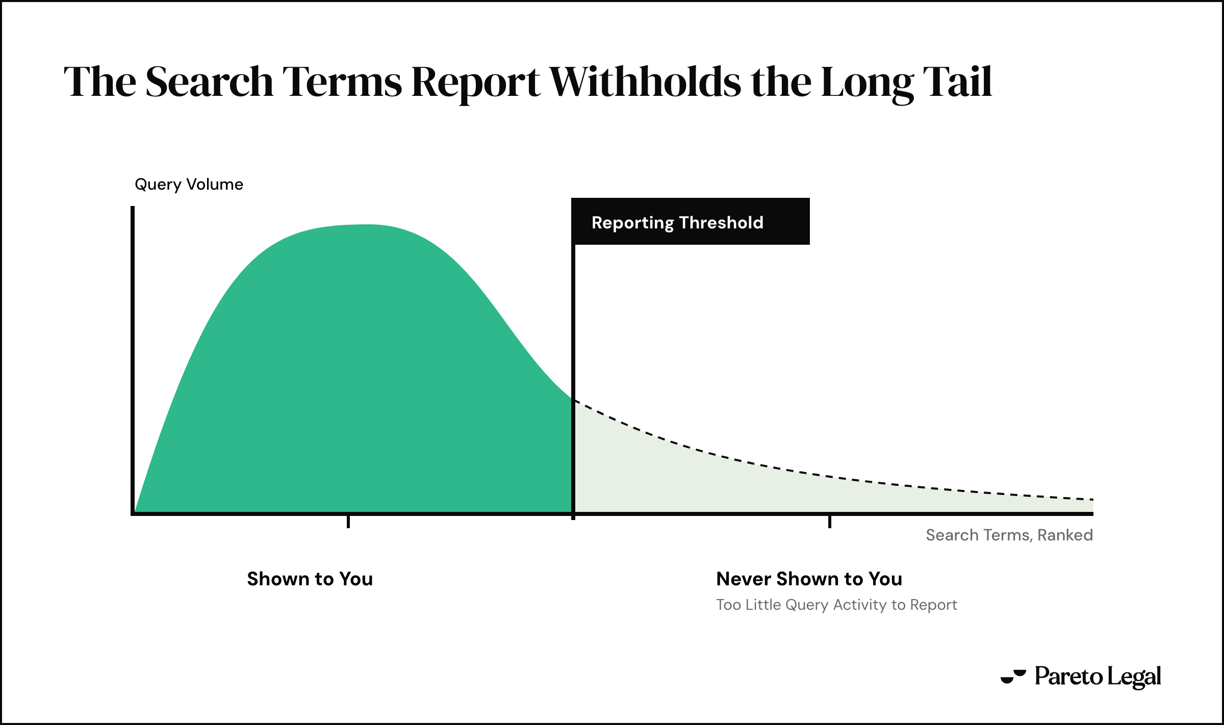 Long tail curve of search terms ranked by query volume, with the head filled as the region shown in the search terms report and the tail past Google's reporting threshold shaded as terms with too little query activity to report.
