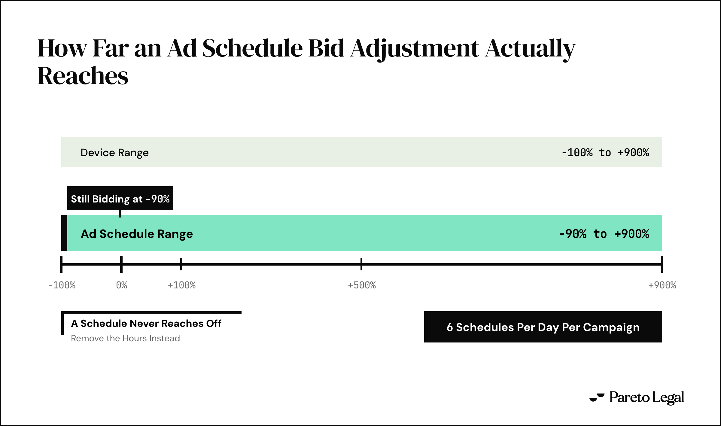 Bid adjustment scale from -100% to +900% showing the ad schedule range running only -90% to +900% against a device range that reaches -100%, with a note that at -90% the campaign is still bidding and a limit of 6 ad schedules per day per campaign.